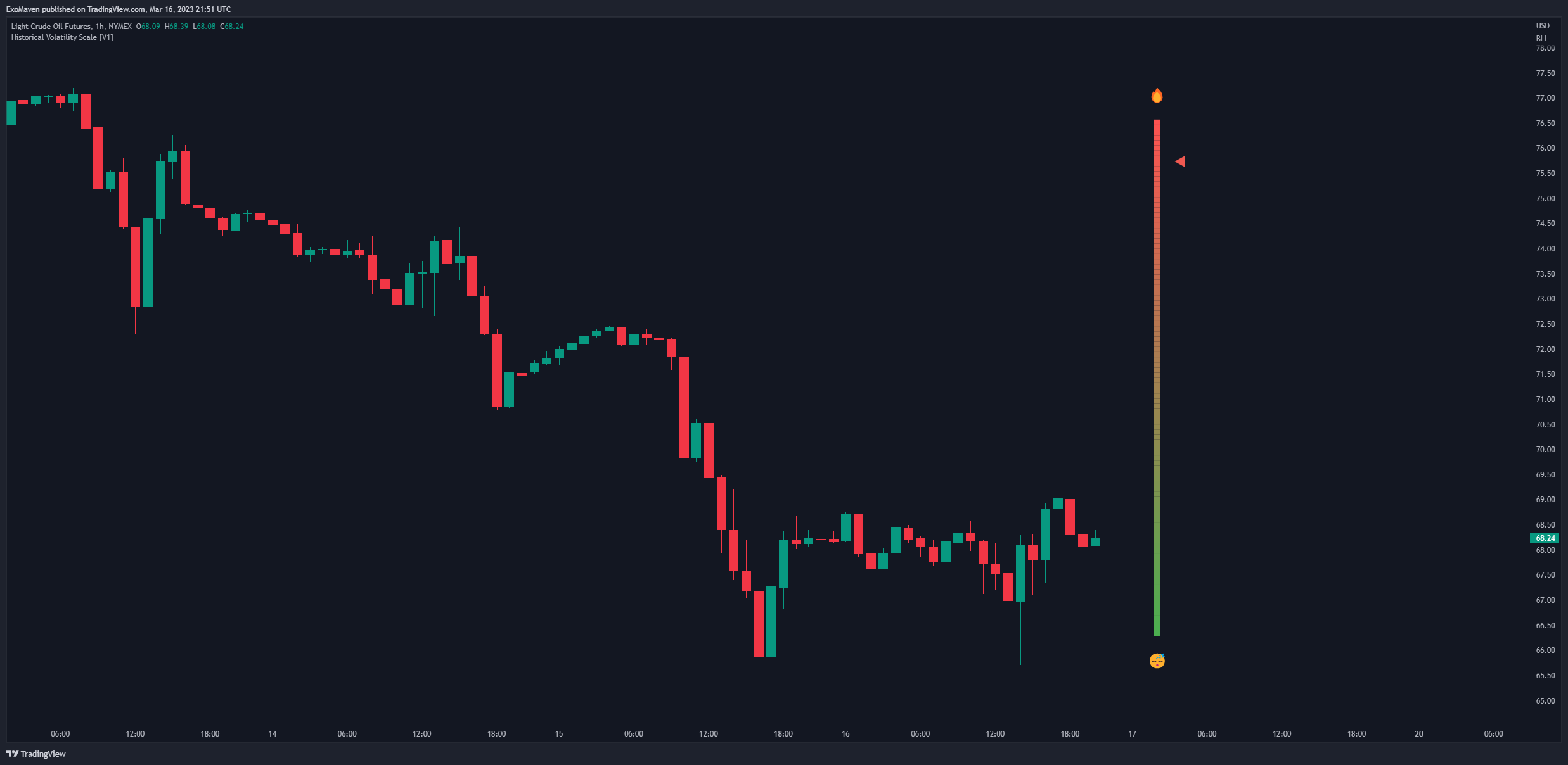 NYMEX:CL1! Chart Image by JacobMagleby