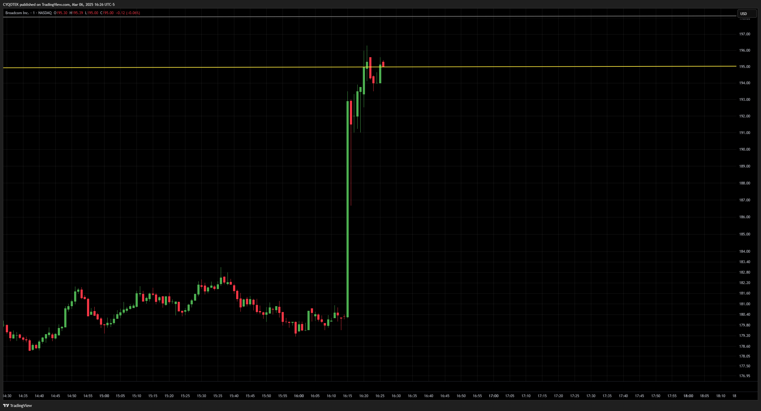 NASDAQ:AVGO Chart Image by CYQOTEK