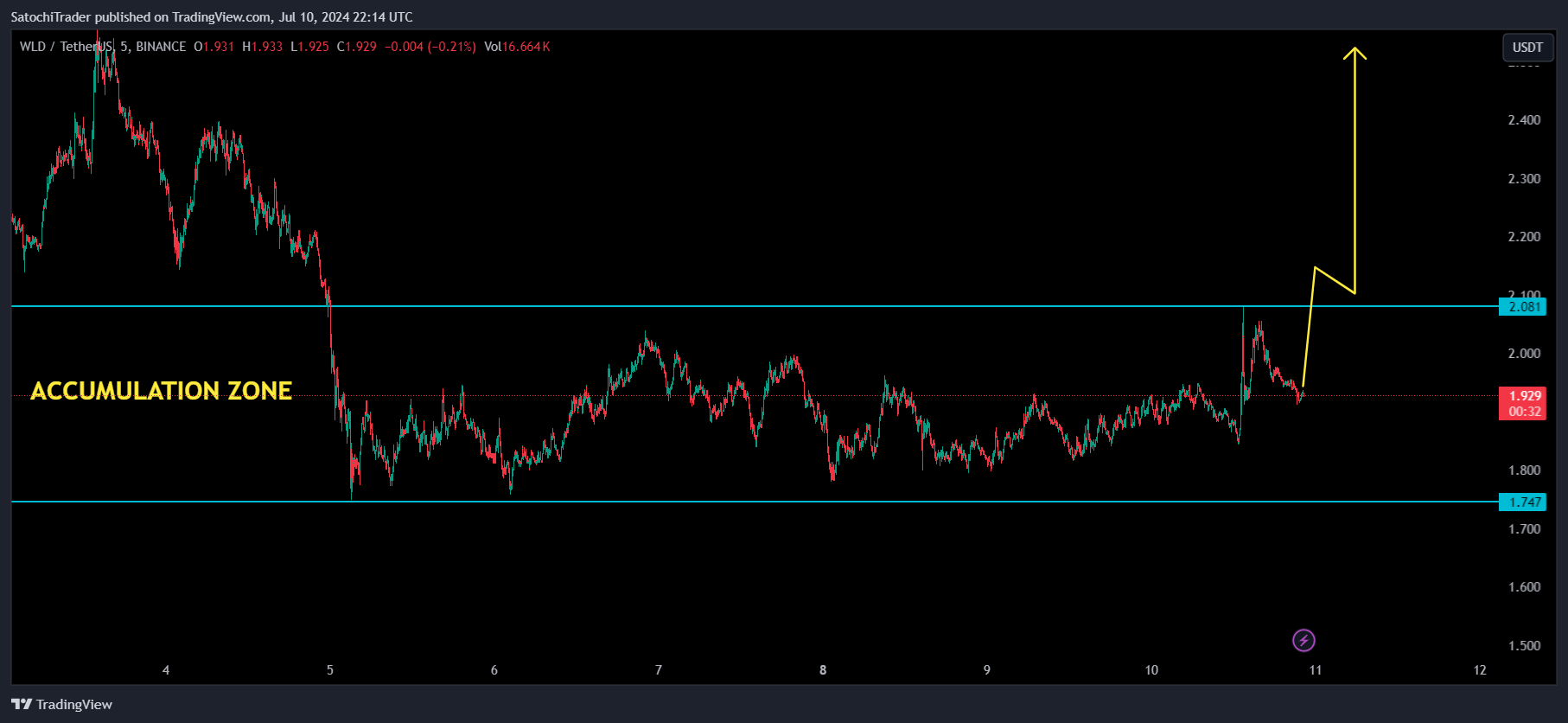 BINANCE:WLDUSDT Chart Image by SatochiTrader