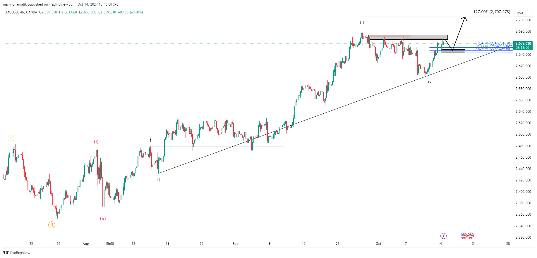 OANDA:XAUUSD Chart Image by SinchuXD
