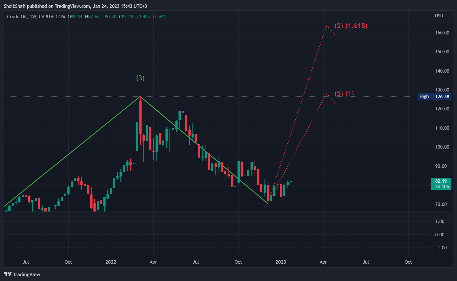 CAPITALCOM:OIL_CRUDE Chart Image by ShoibShafi