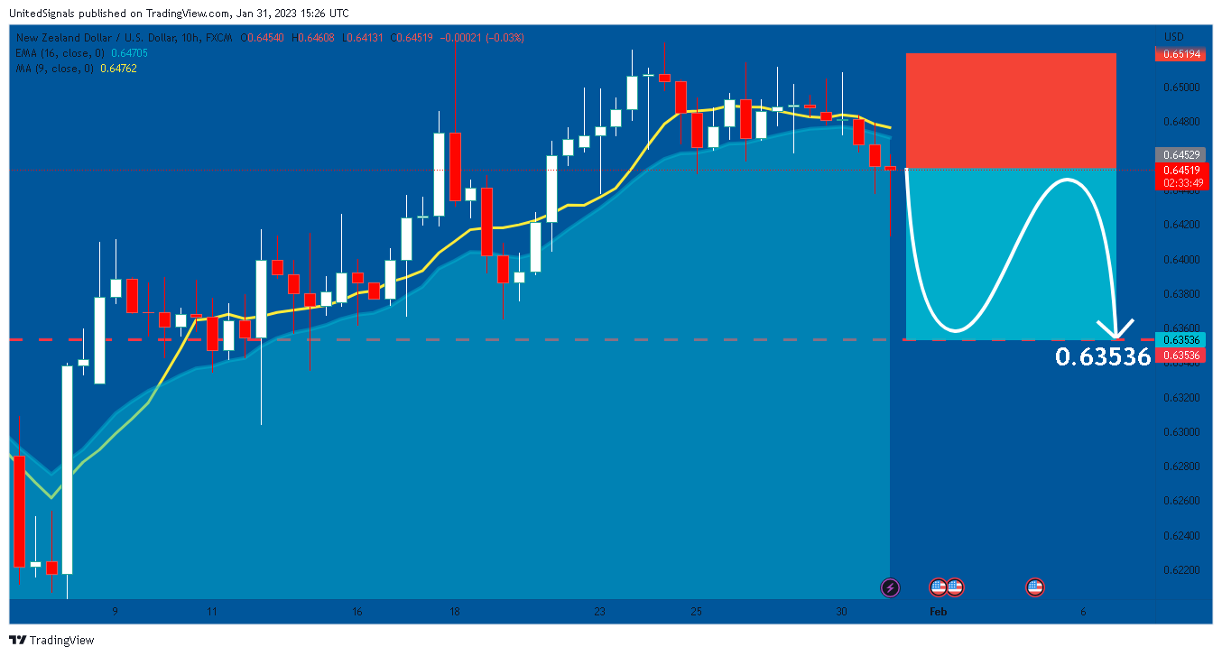 FX:NZDUSD Chart Image by UnitedSignals