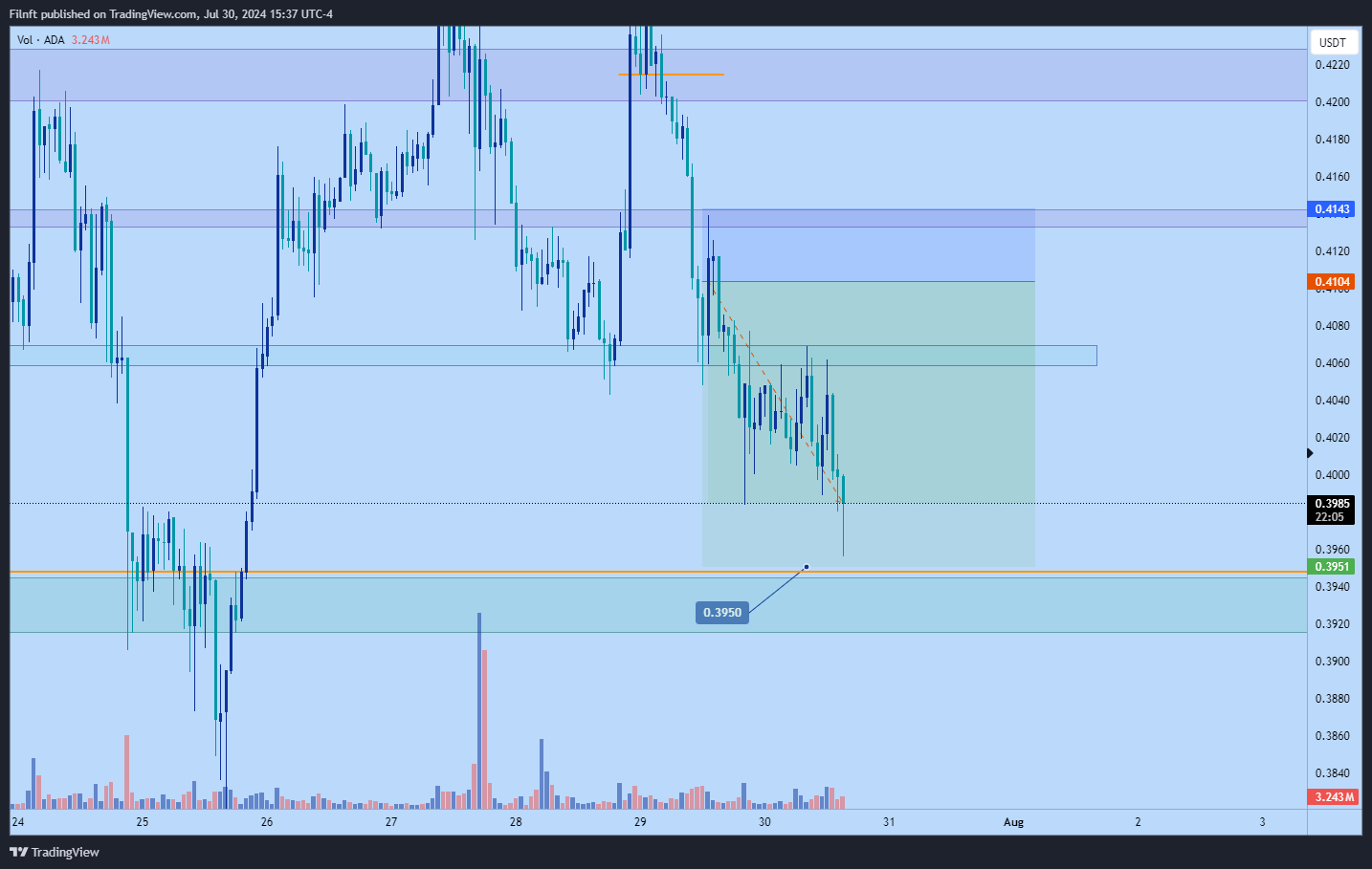 BINANCE:ADAUSDT Chart Image by Filnft