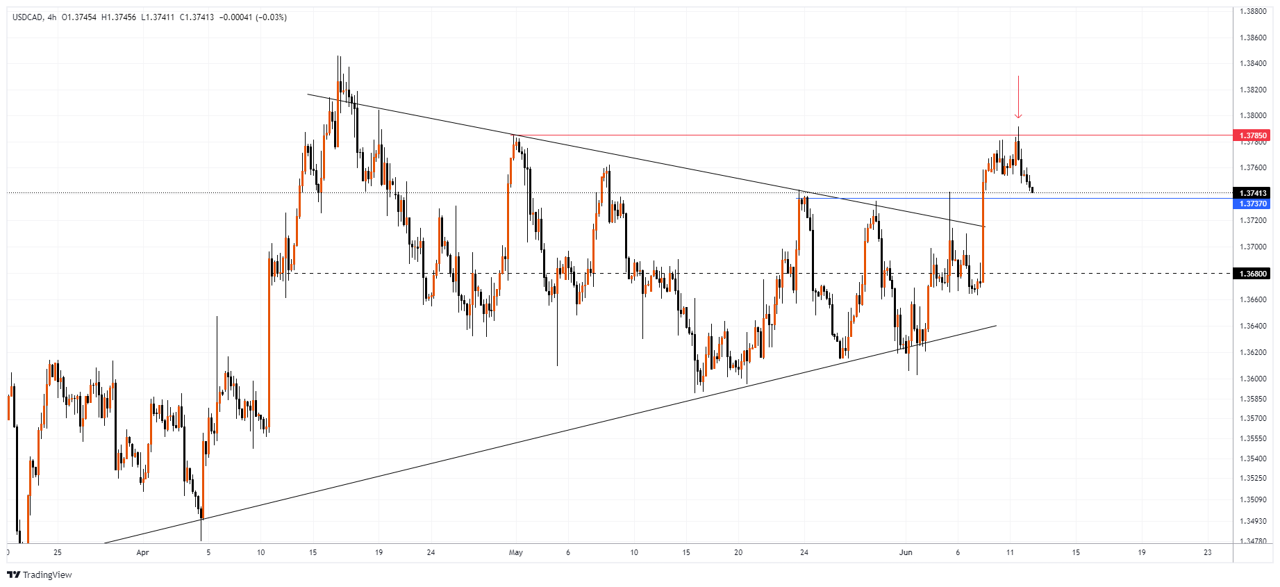 USDCAD Chart Image