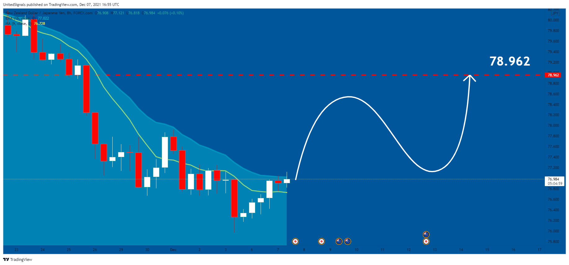 FOREXCOM:NZDJPY Chart Image by UnitedSignals