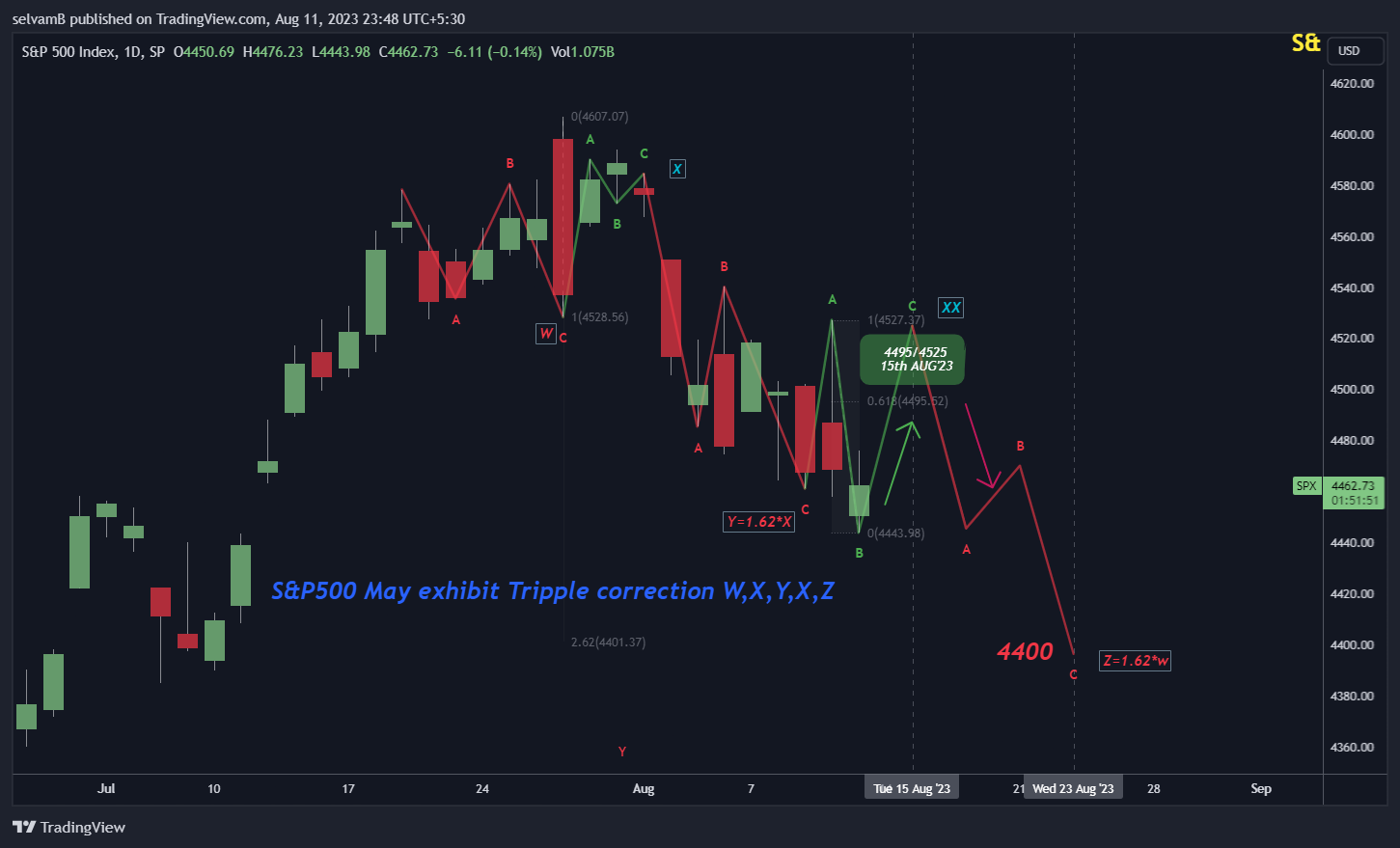 SP:SPX Chart Image by selvamB