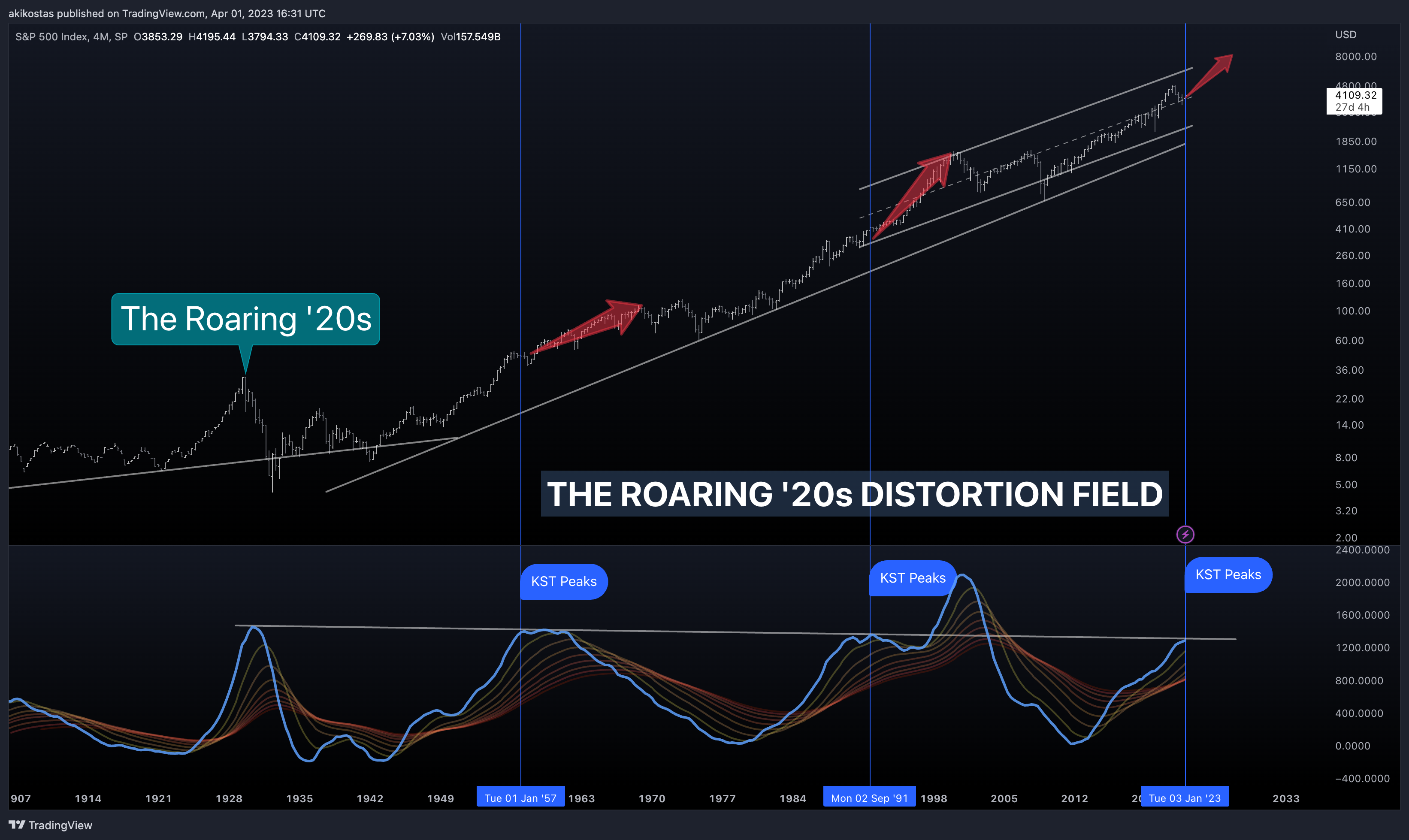 SP:SPX Chart Image by akikostas