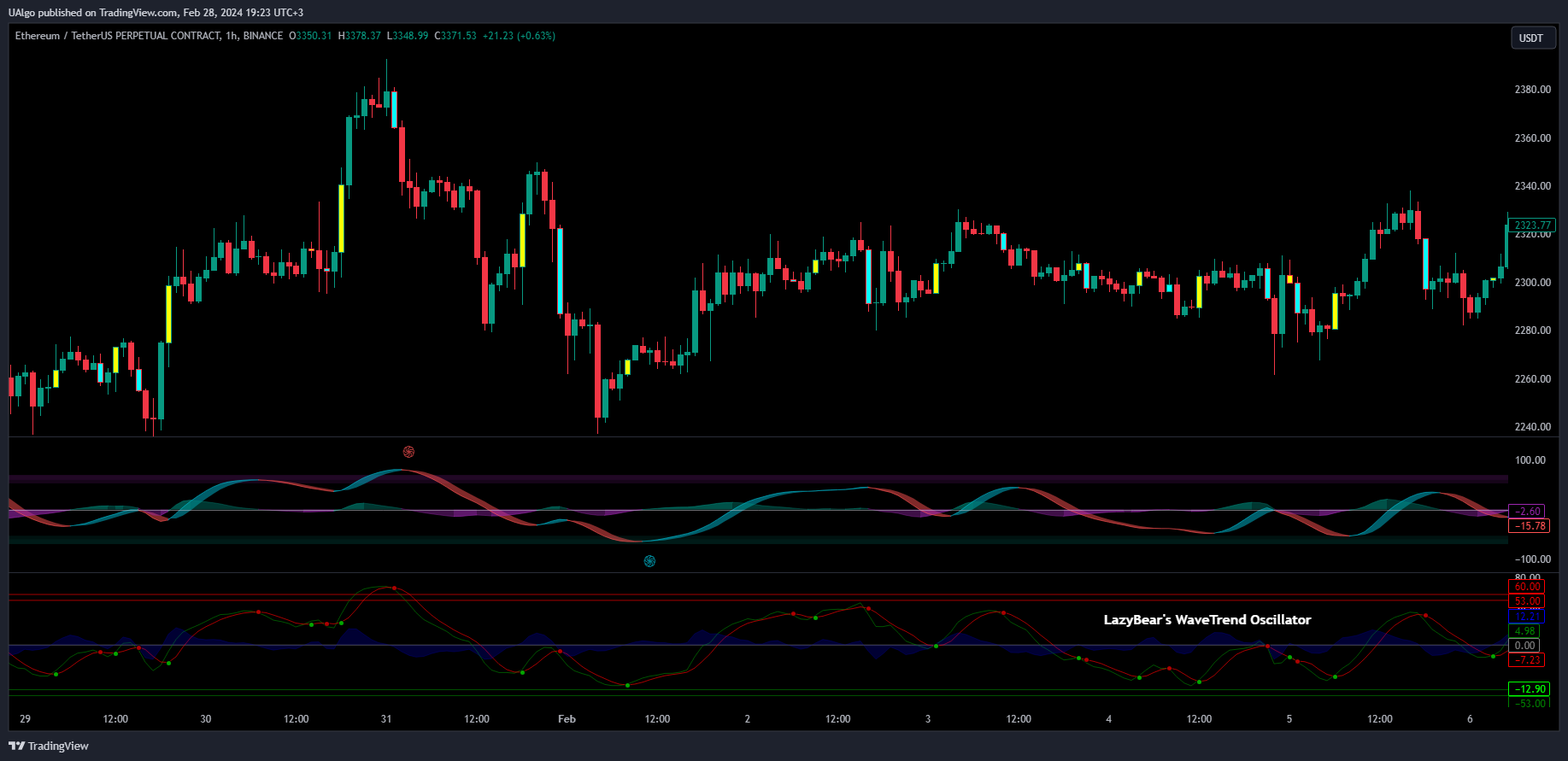BINANCE:ETHUSDT.P Chart Image by UAlgo