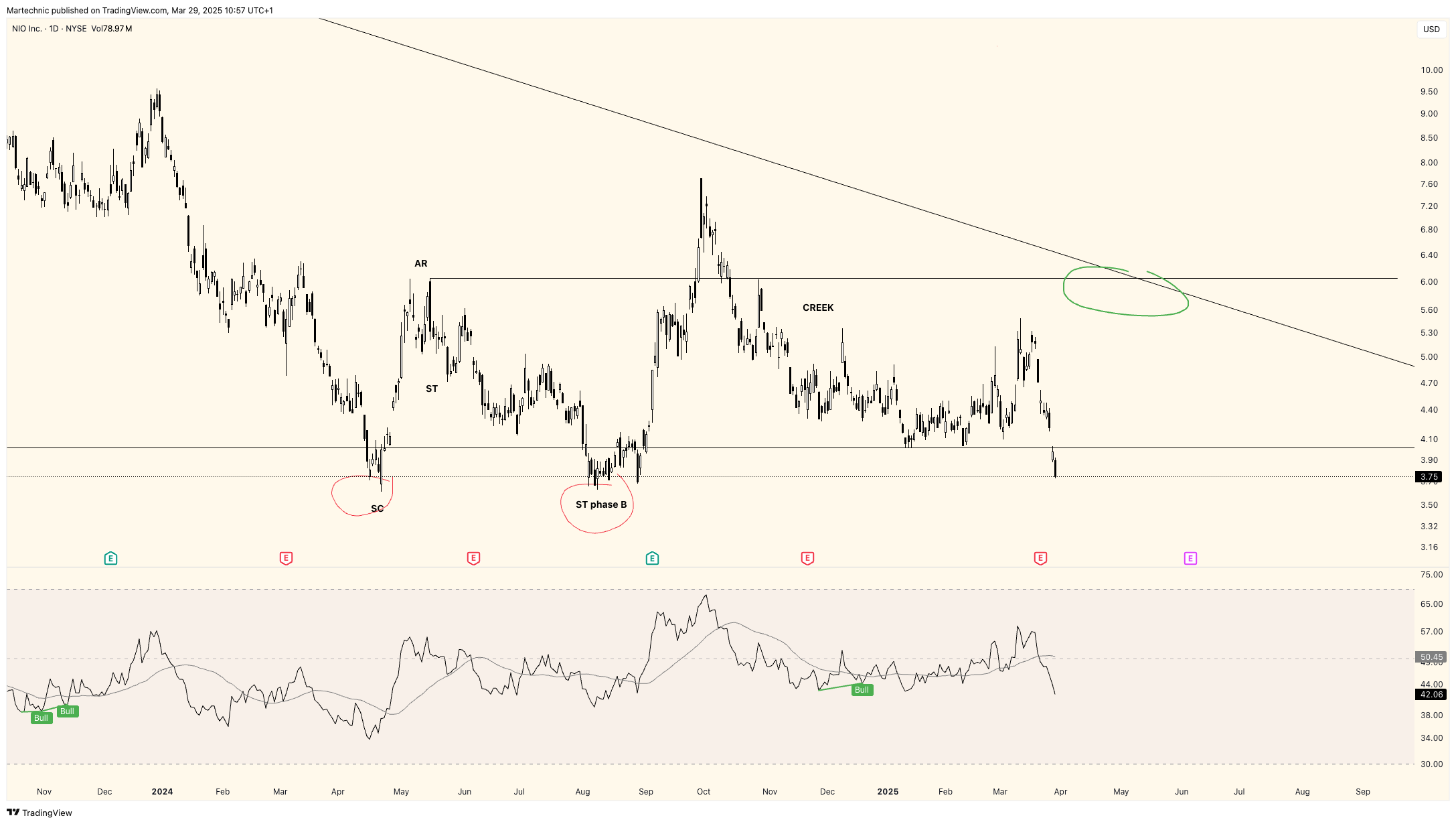 BATS:NIO Chart Image by Martechnic