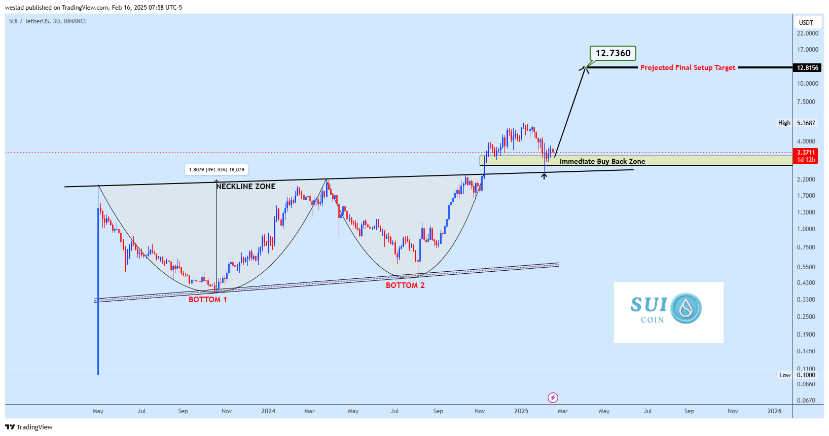 BINANCE:SUIUSDT Chart Image by weslad