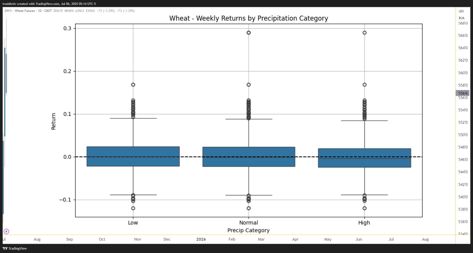 CBOT:ZW1! Chart Image by traddictiv
