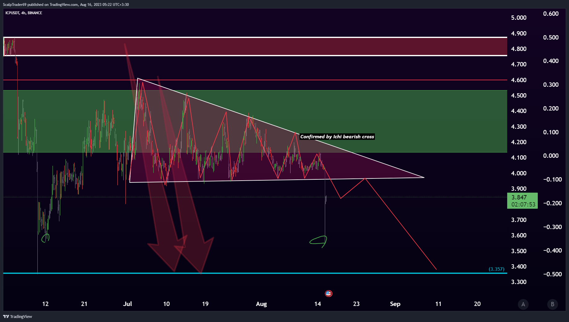 BINANCE:ICPUSDT Chart Image by HesamUNT