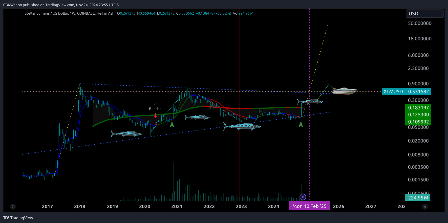 COINBASE:XLMUSD Chart Image by CBKWahoo