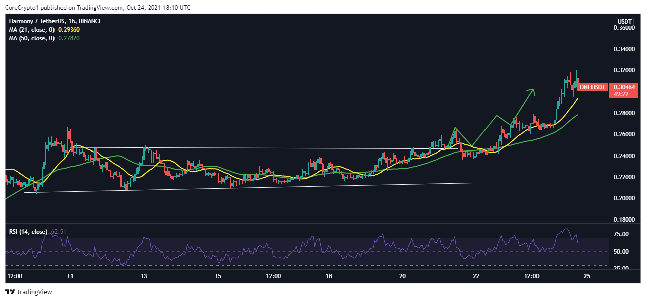 BINANCE:ONEUSDT Chart Image by CoreCrypto1