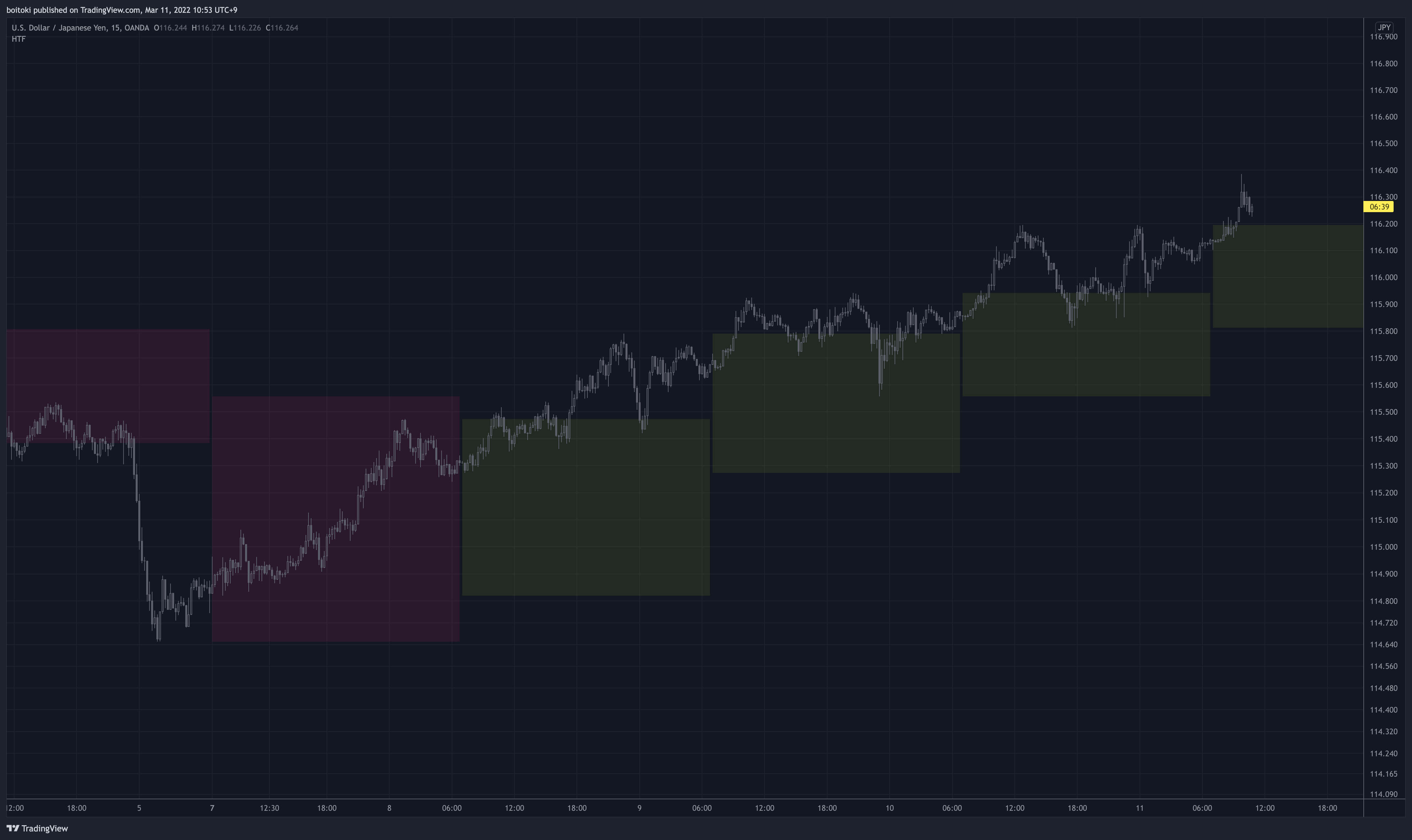 OANDA:USDJPY Chart Image by boitoki