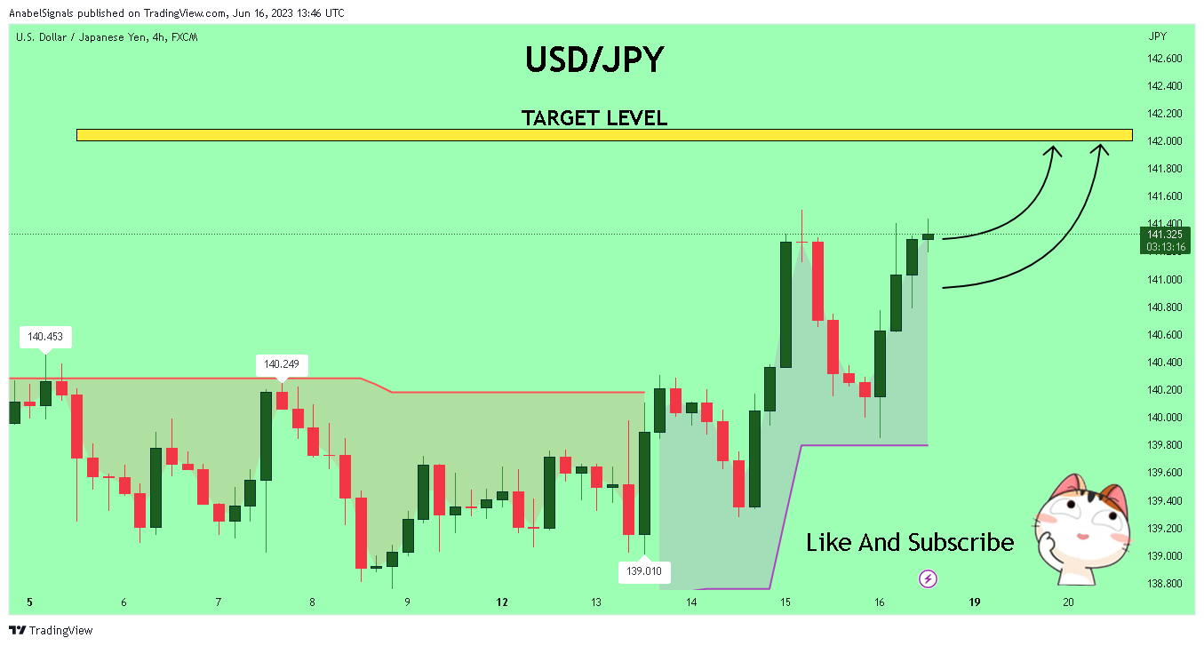 FX:USDJPY Chart Image by AnabelSignals