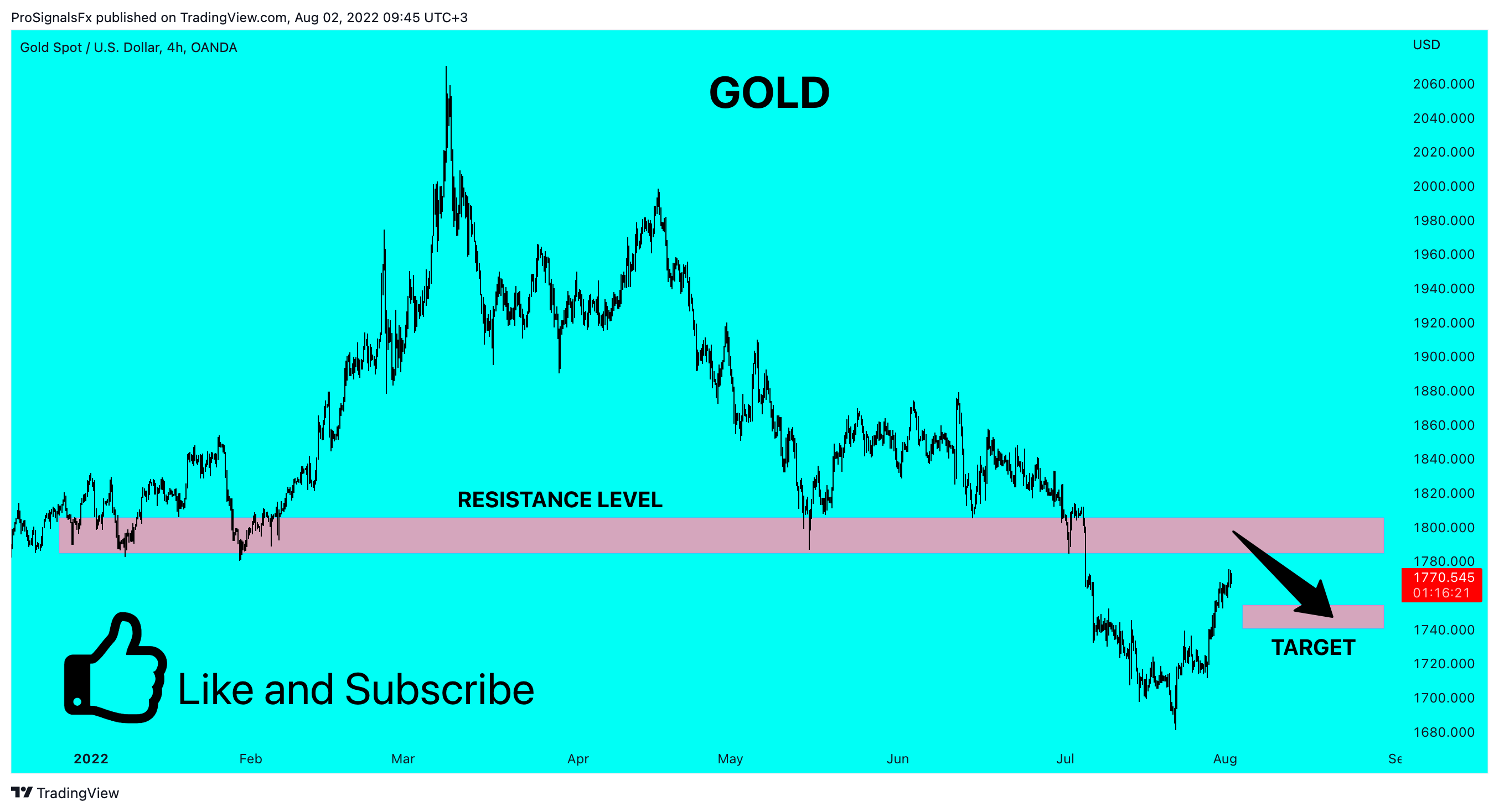 OANDA:XAUUSD Chart Image by ProSignalsFx