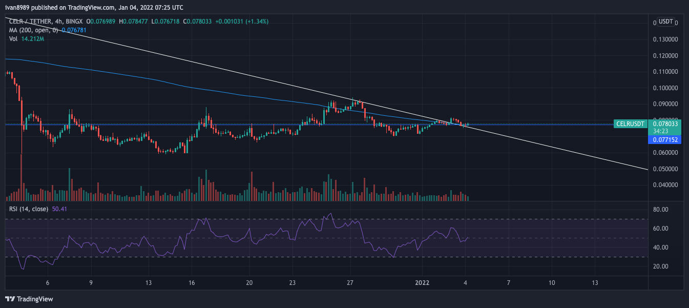 BINGX:CELRUSDT Chart Image by ivan8989