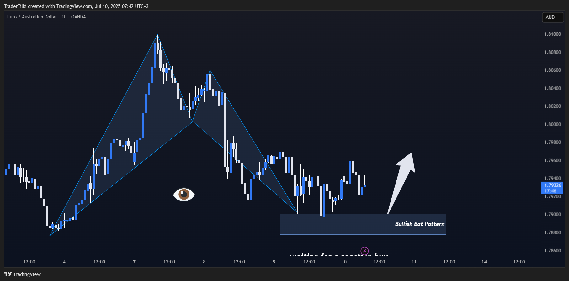 OANDA:EURAUD Chart Image by TraderTilki