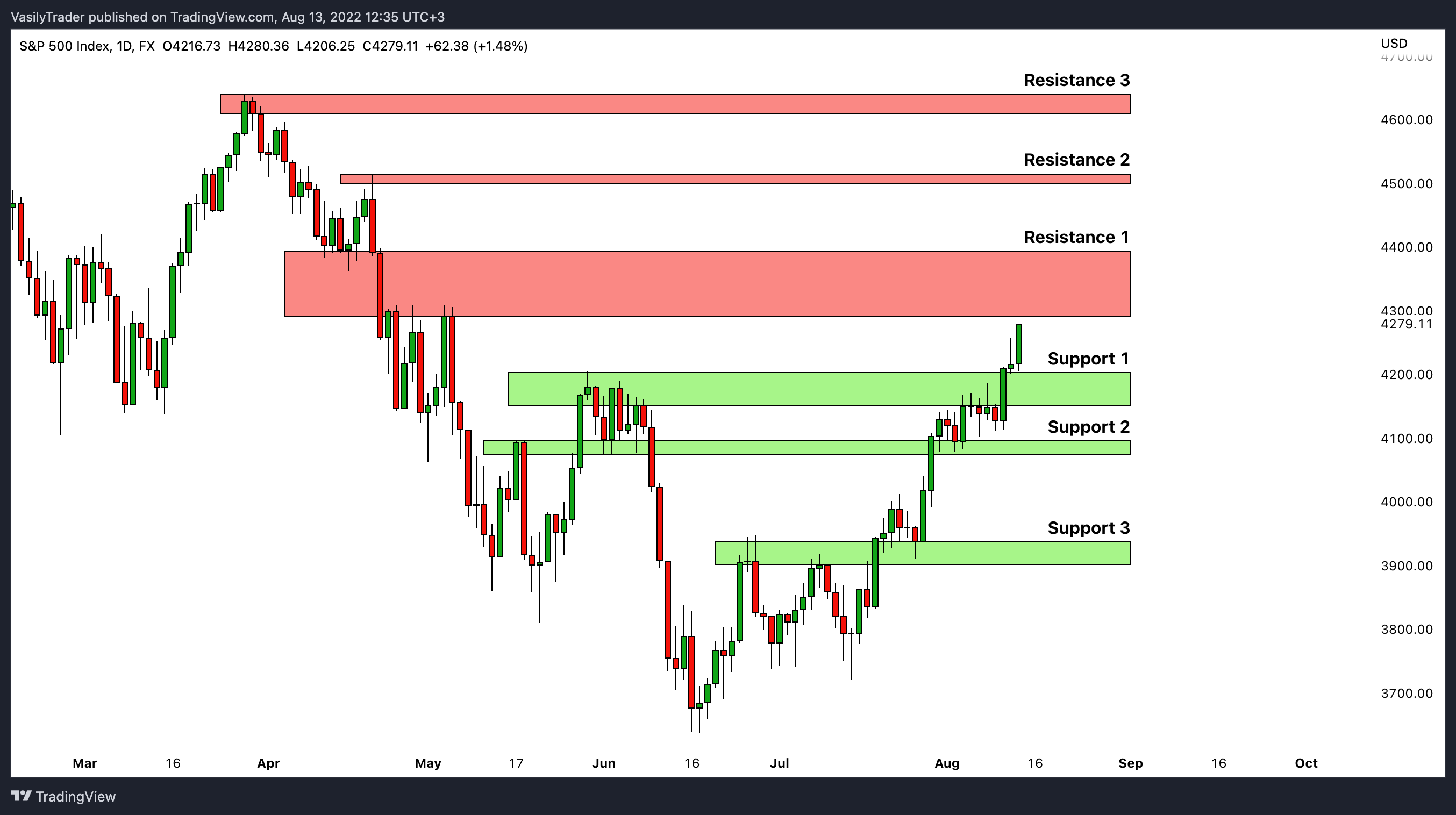 FX:SPX500 Chart Image by VasilyTrader