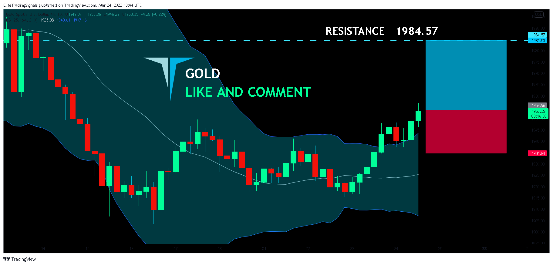 FX:XAUUSD Chart Image by EliteTradingSignals