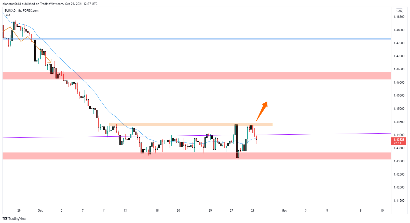 FOREXCOM:EURCAD Chart Image by InkyGrip