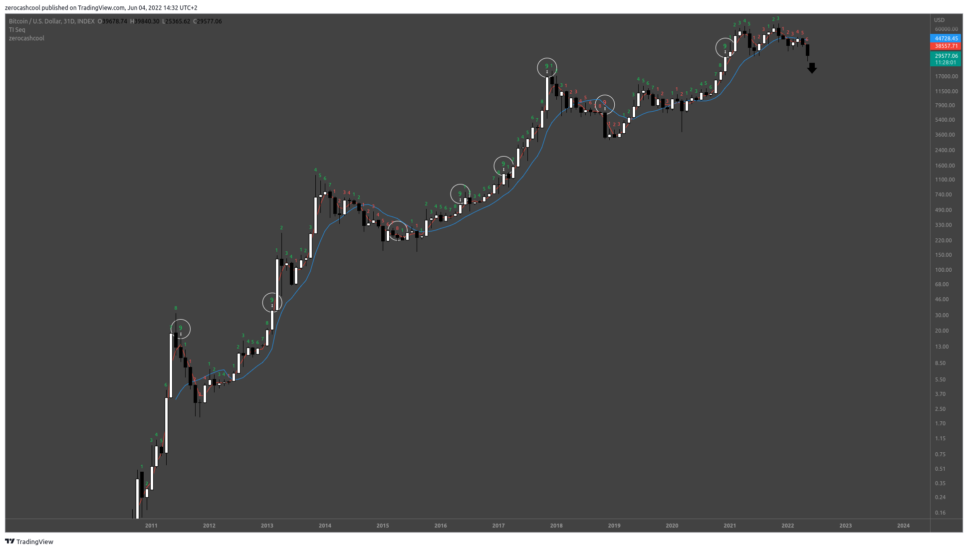 INDEX:BTCUSD Chart Image by zerocashcool