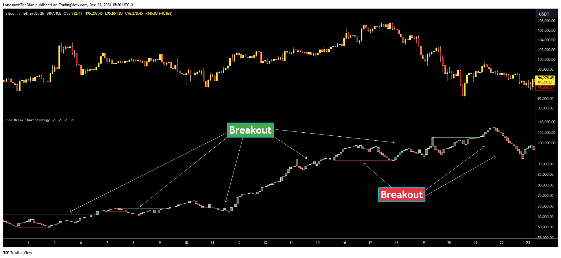 BINANCE:BTCUSDT Chart Image by LonesomeTheBlue