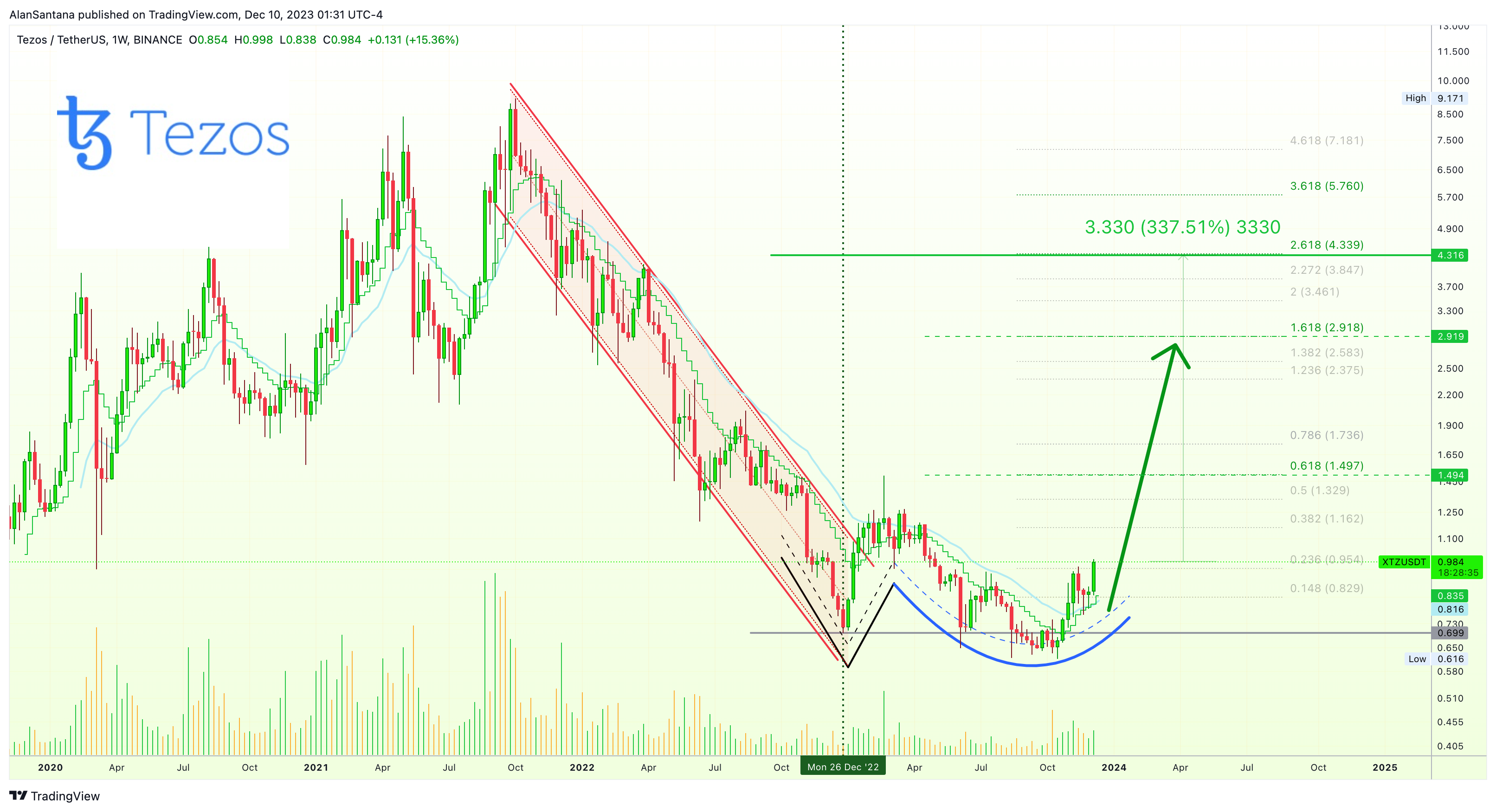 BINANCE:XTZUSDT Chart Image by MasterAnanda