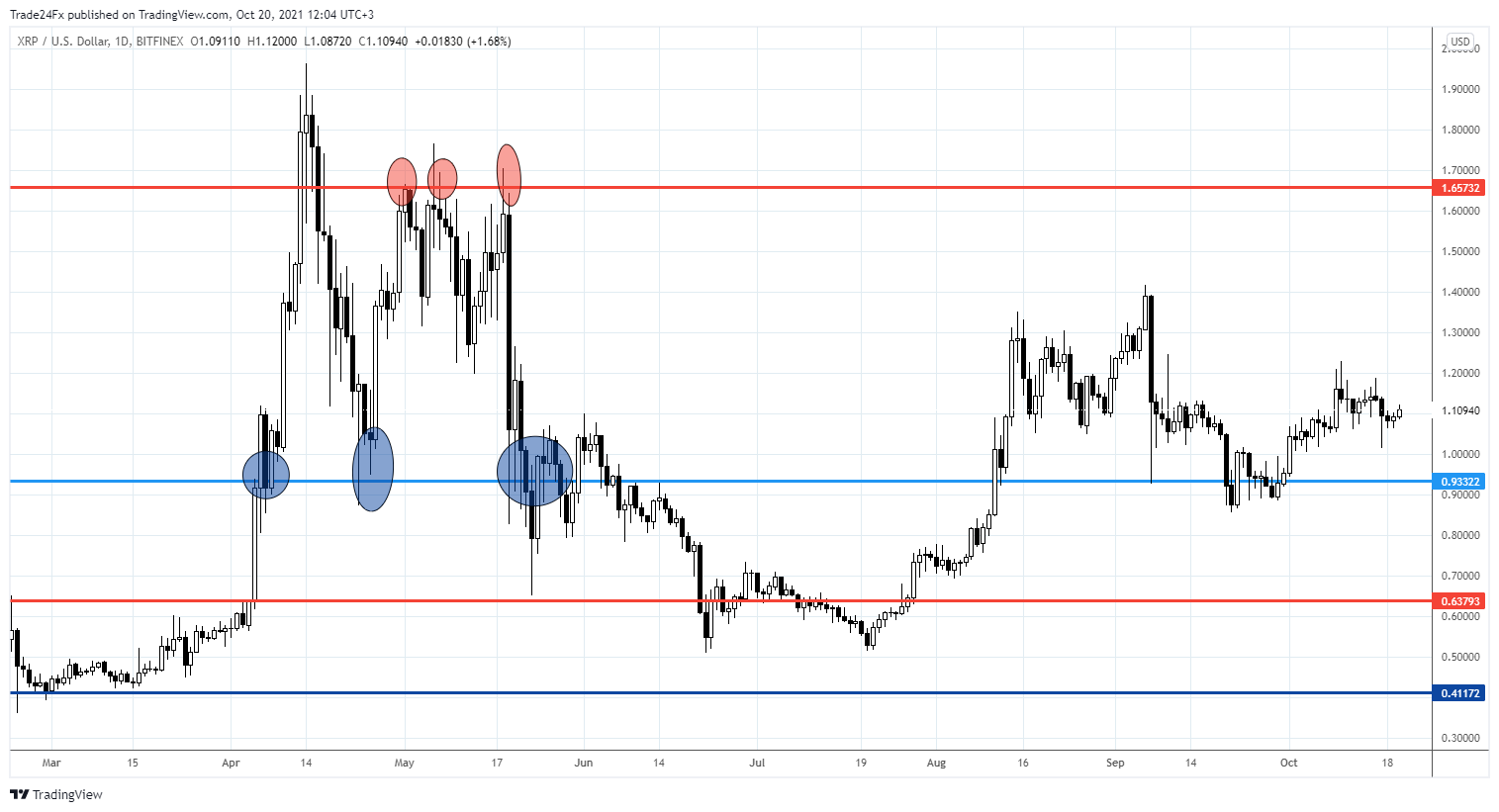 BITFINEX:XRPUSD Chart Image by Trade24Fx