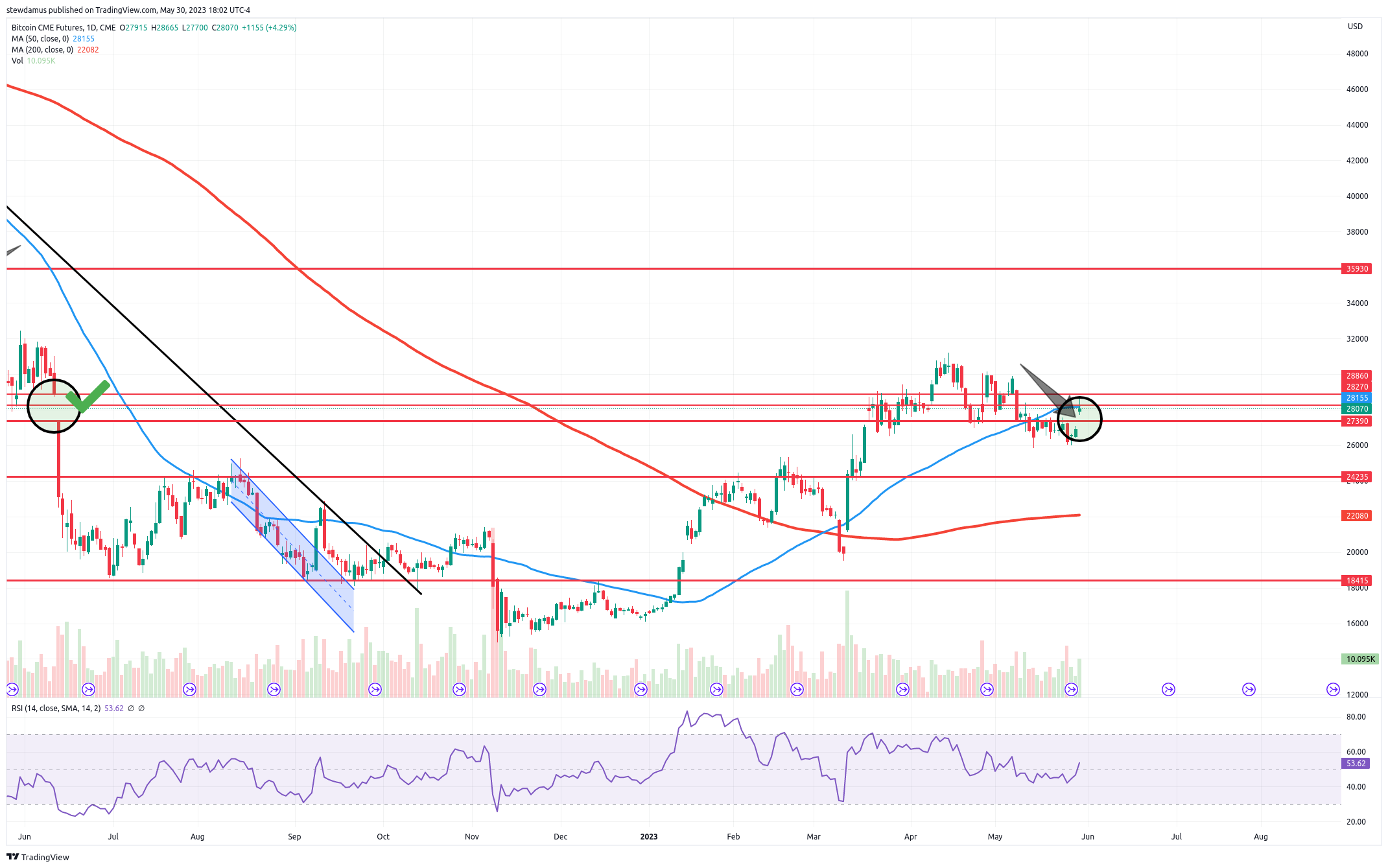 CME:BTC1! Chart Image by stewdamus