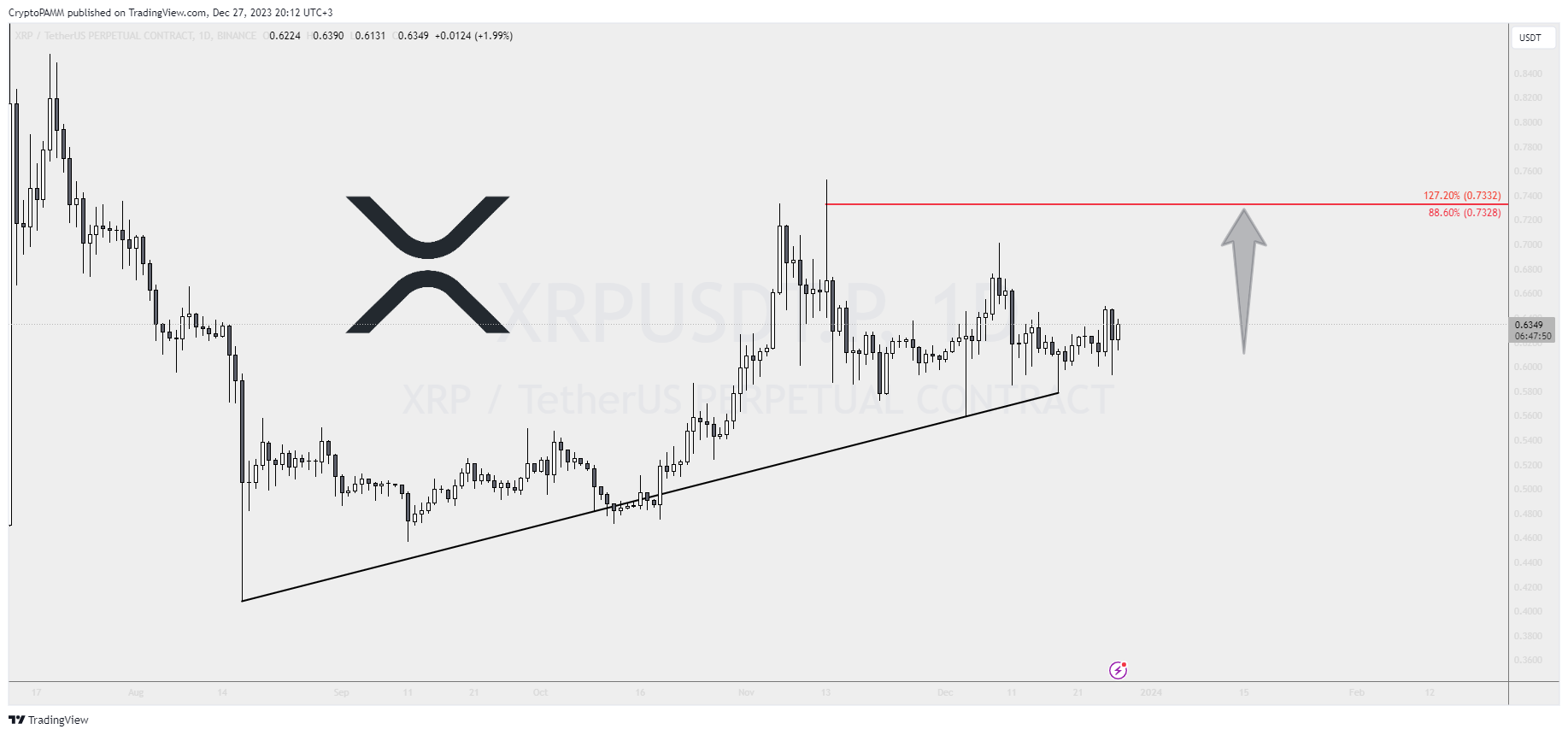 BINANCE:XRPUSDT.P Chart Image by CryptoPAMM