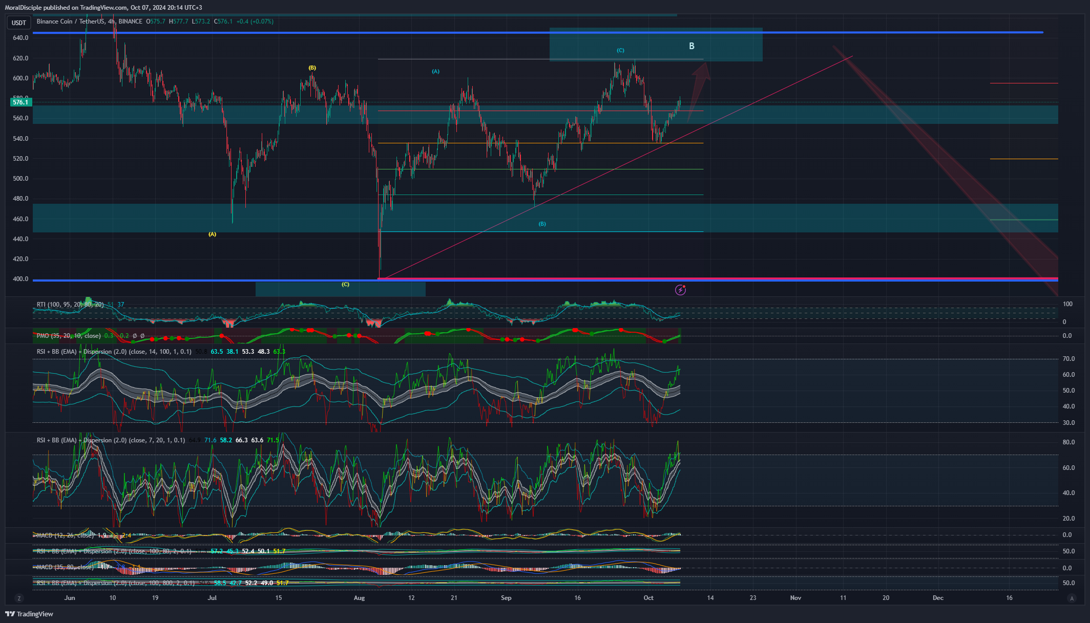 BINANCE:BNBUSDT Chart Image by MoralDisciple