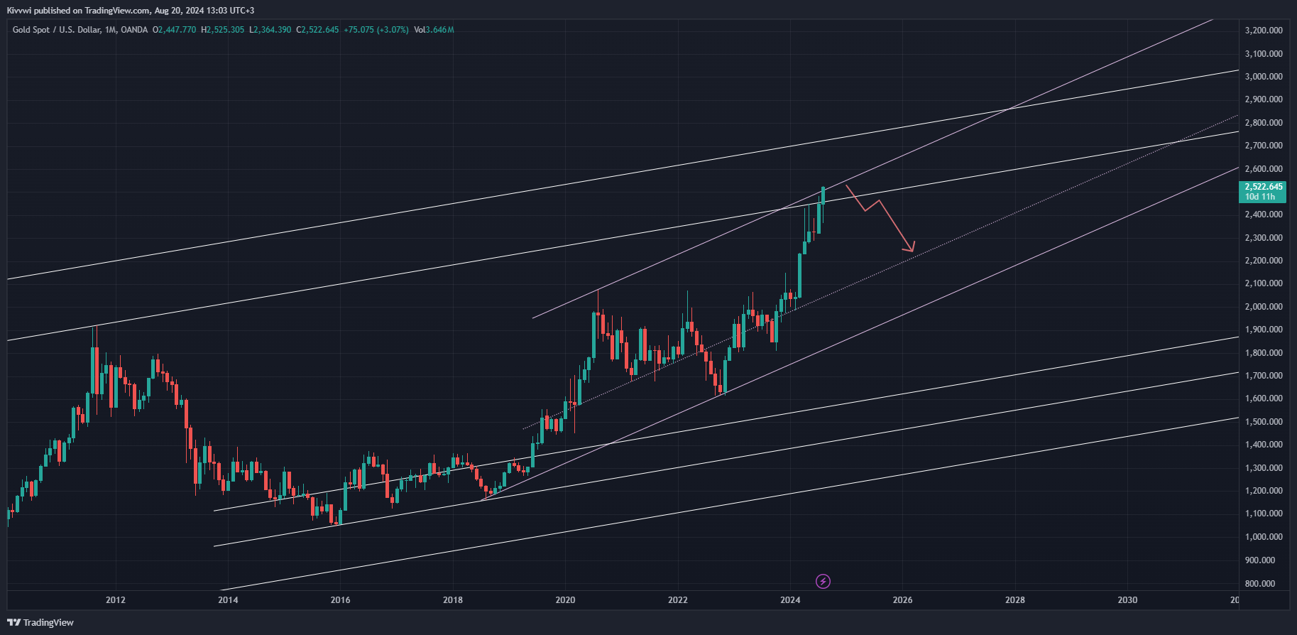 OANDA:XAUUSD Chart Image by Kivvwi