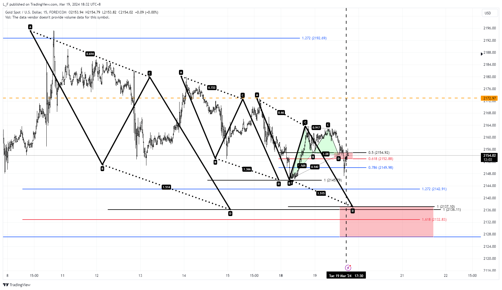 FOREXCOM:XAUUSD Chart Image by L_F