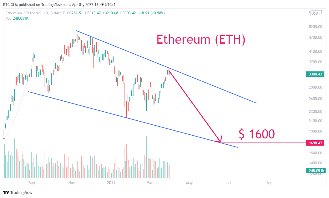 BINANCE:ETHUSDT Chart Image by BTC-XLM
