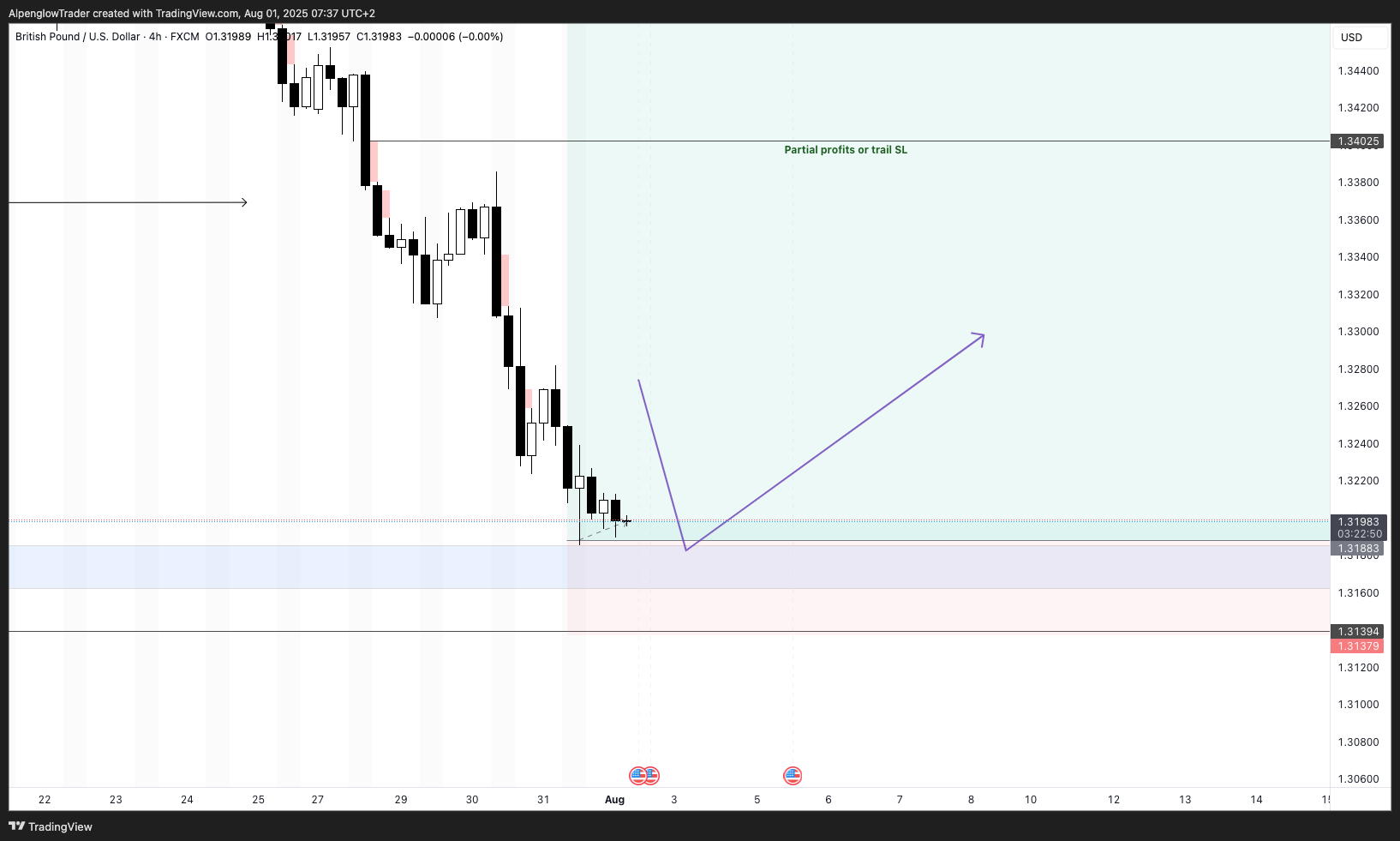 FX:GBPUSD Chart Image by AlpenglowTrader