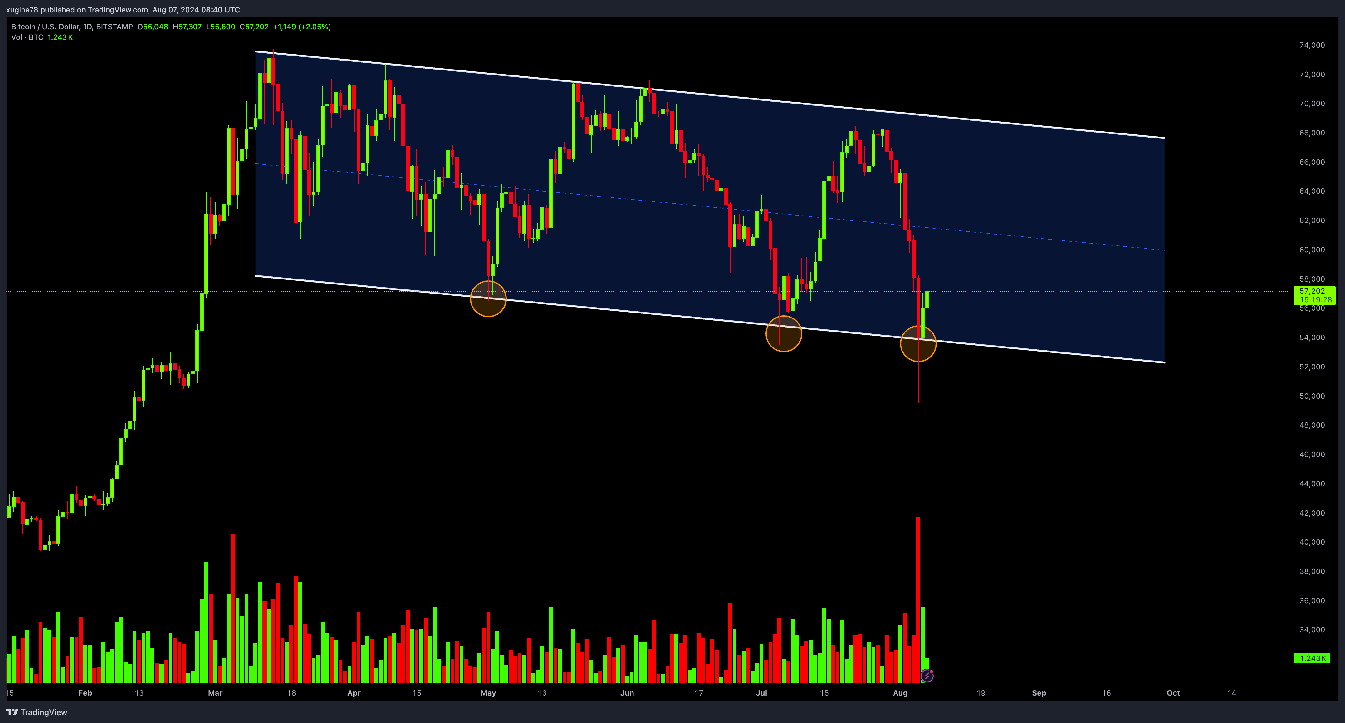 BITSTAMP:BTCUSD Chart Image by xugina78