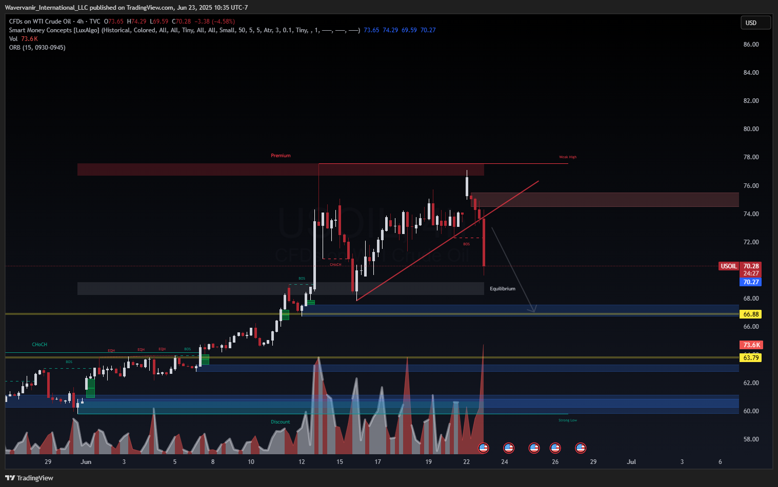 TVC:USOIL Chart Image by Wavervanir_International_LLC