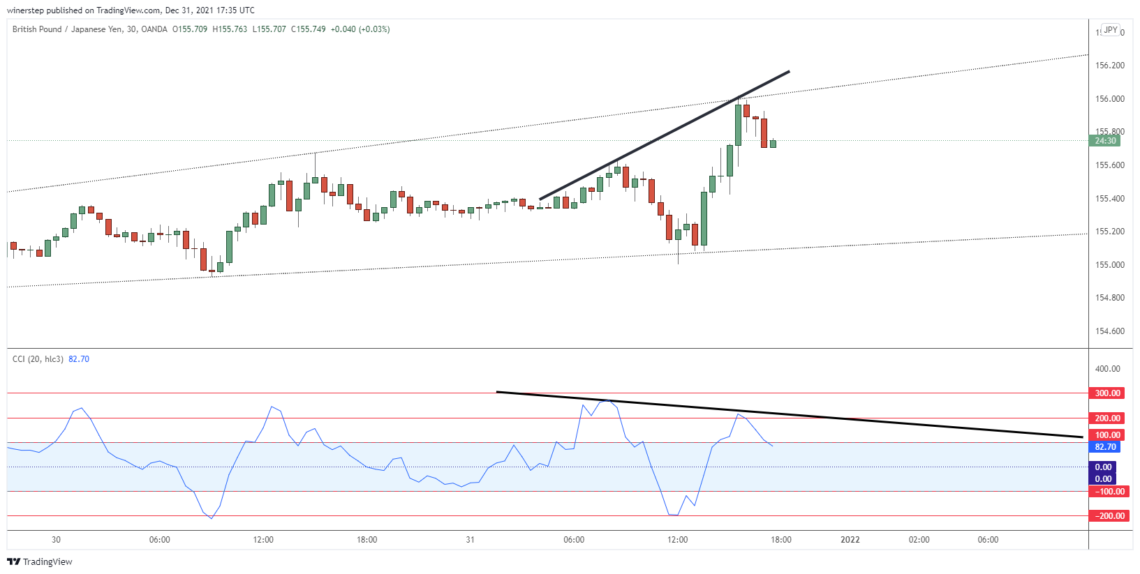 OANDA:GBPJPY Chart Image by winerstep