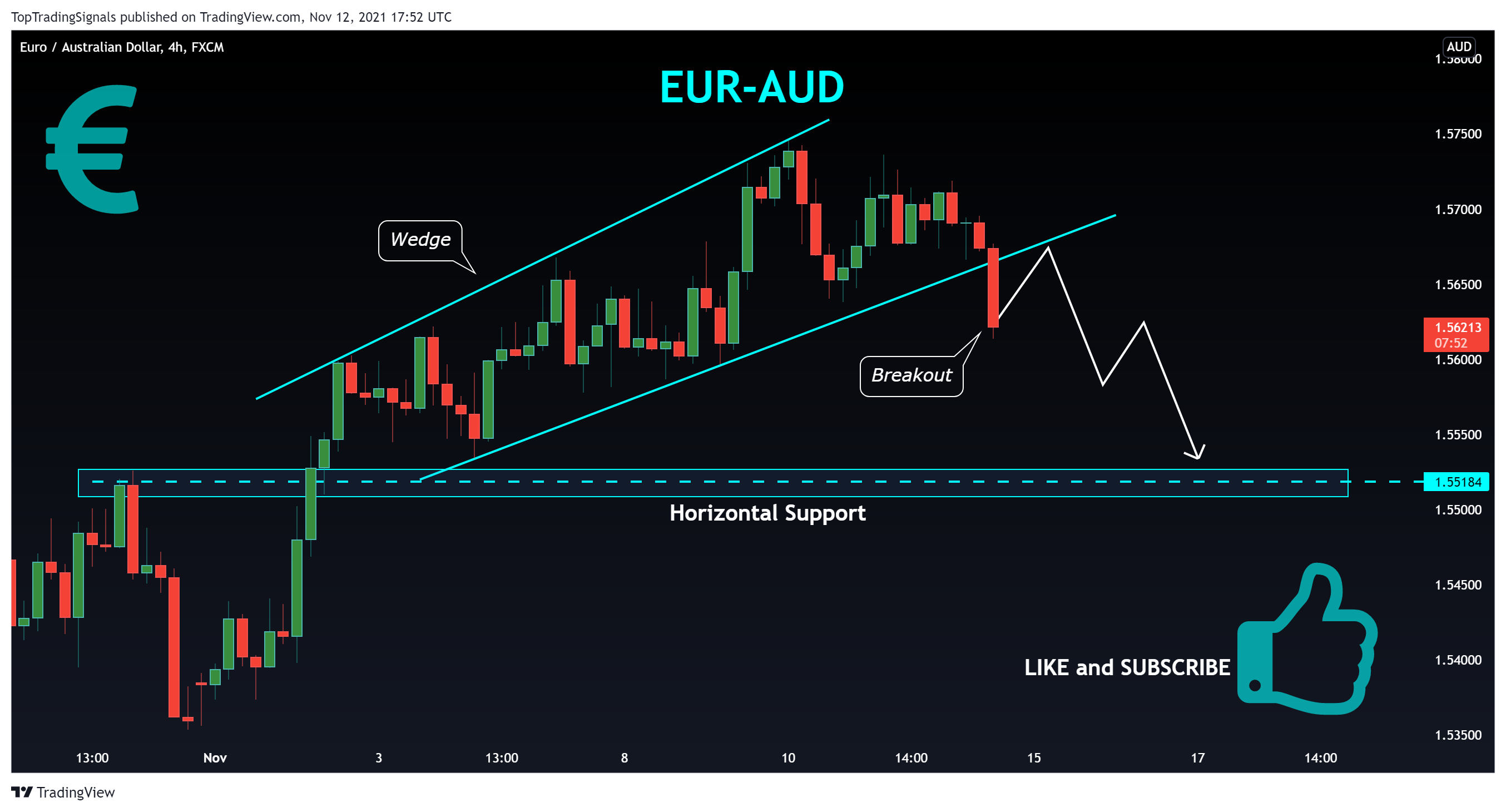 FX:EURAUD Chart Image by TopTradingSignals