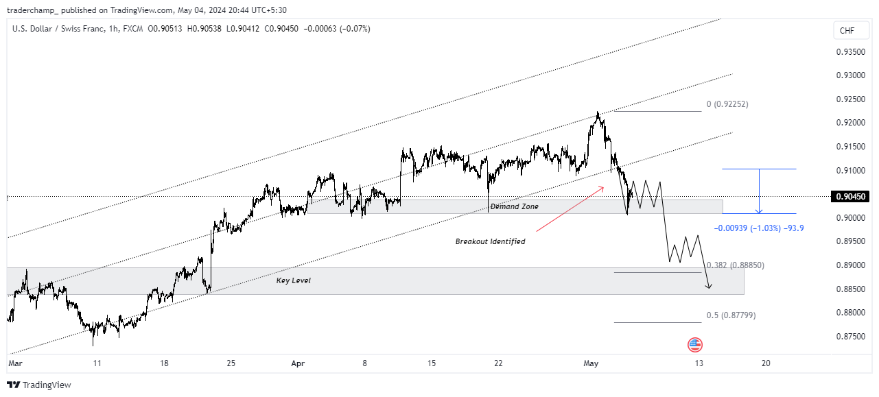 FX:USDCHF Chart Image by traderchamp_