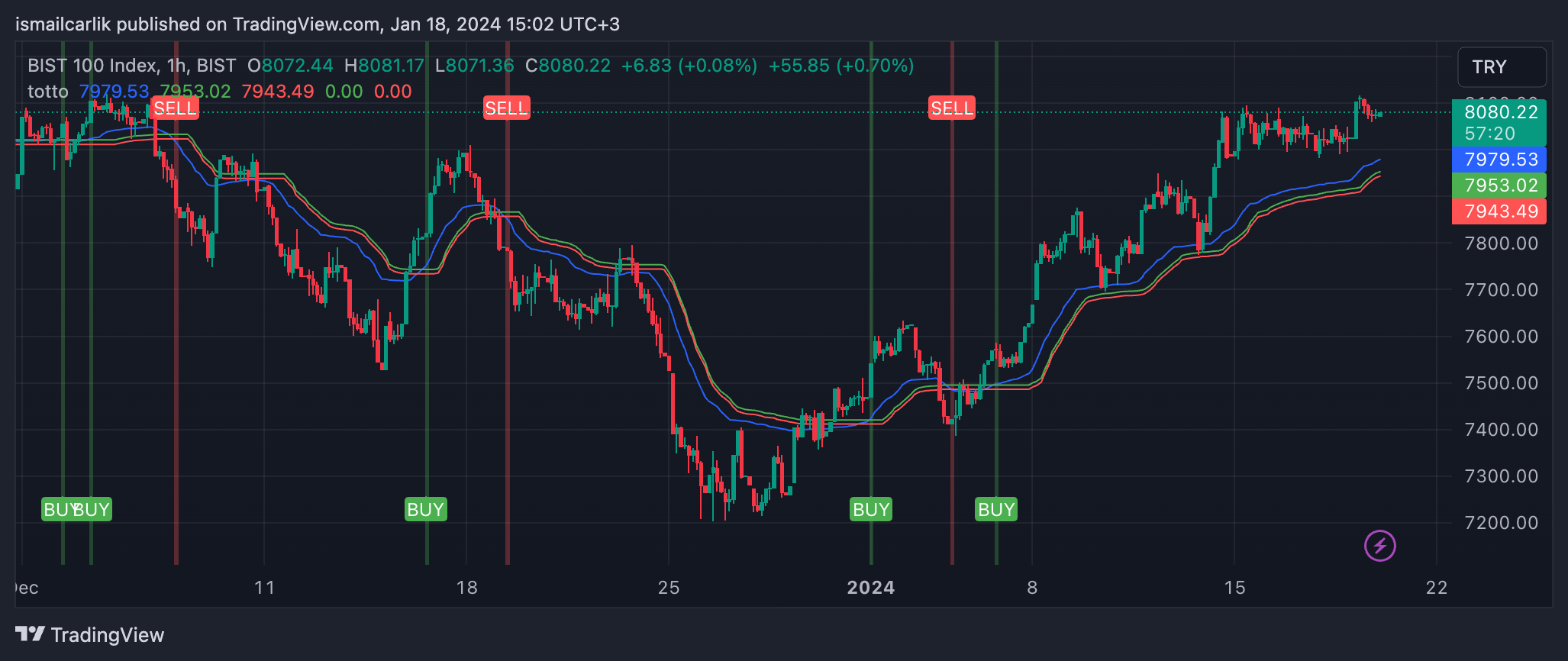 BISTMIXED:XU100 Chart Image by ismailcarlik
