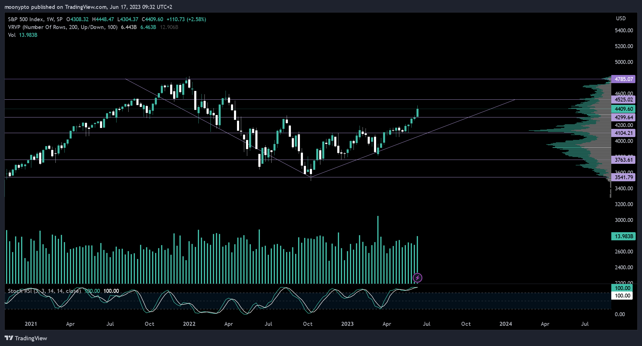 SP:SPX Chart Image by moonypto