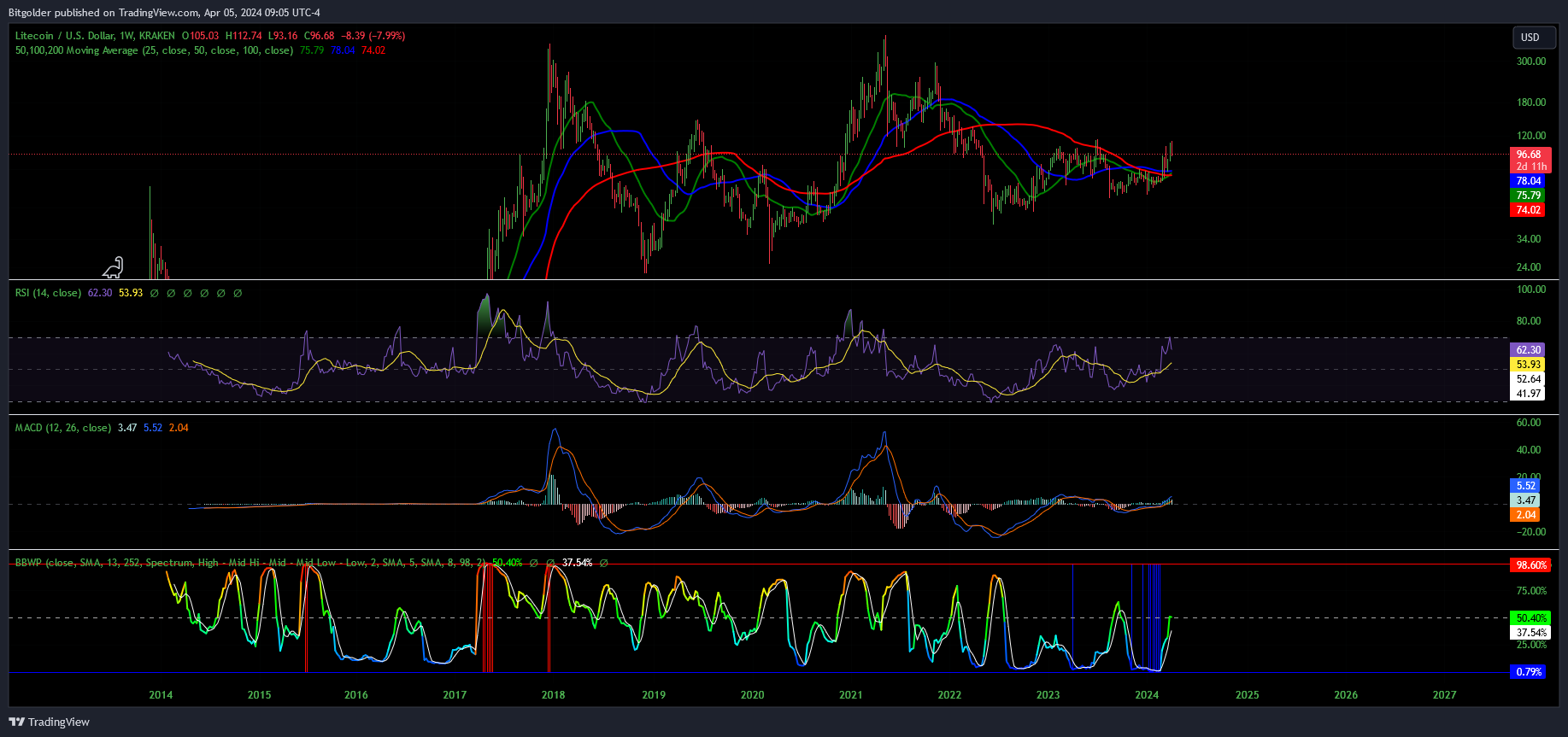KRAKEN:LTCUSD Chart Image by Bitgolder
