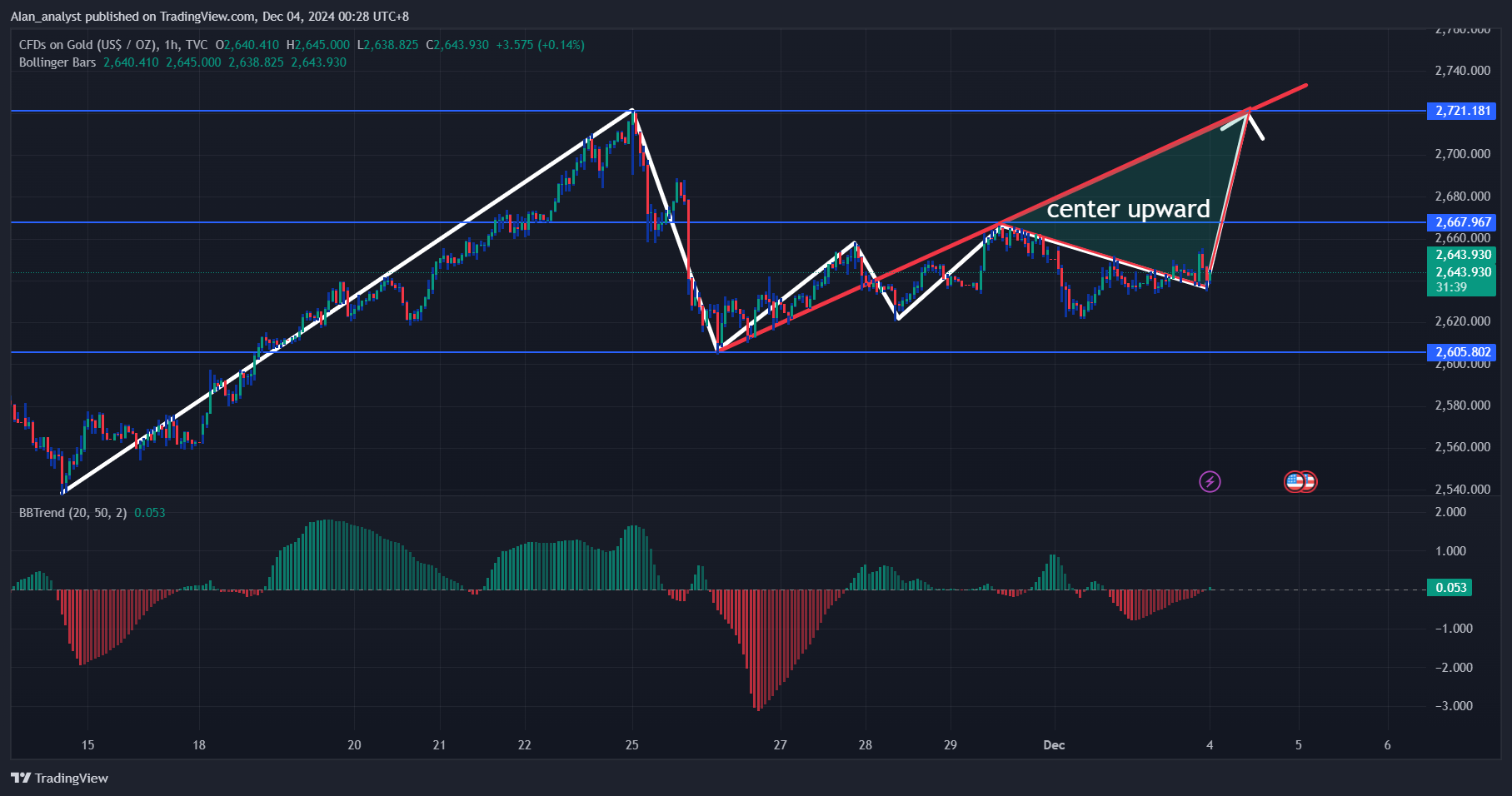 TVC:GOLD Chart Image by AIan_Gold