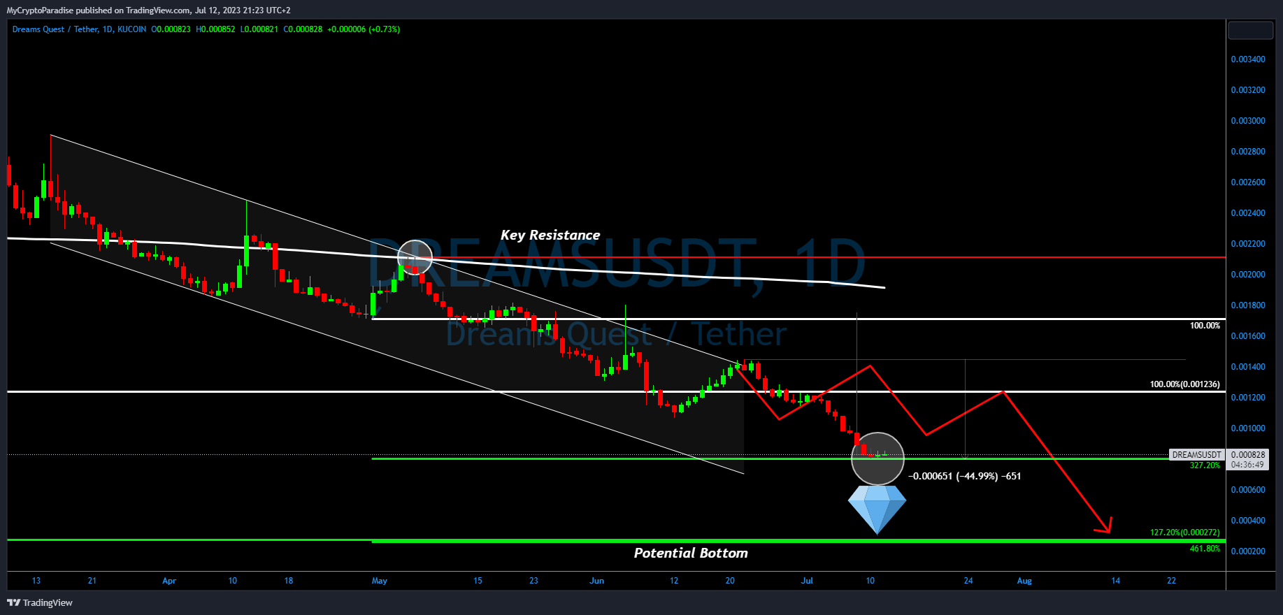 KUCOIN:DREAMSUSDT Chart Image by MyCryptoParadise
