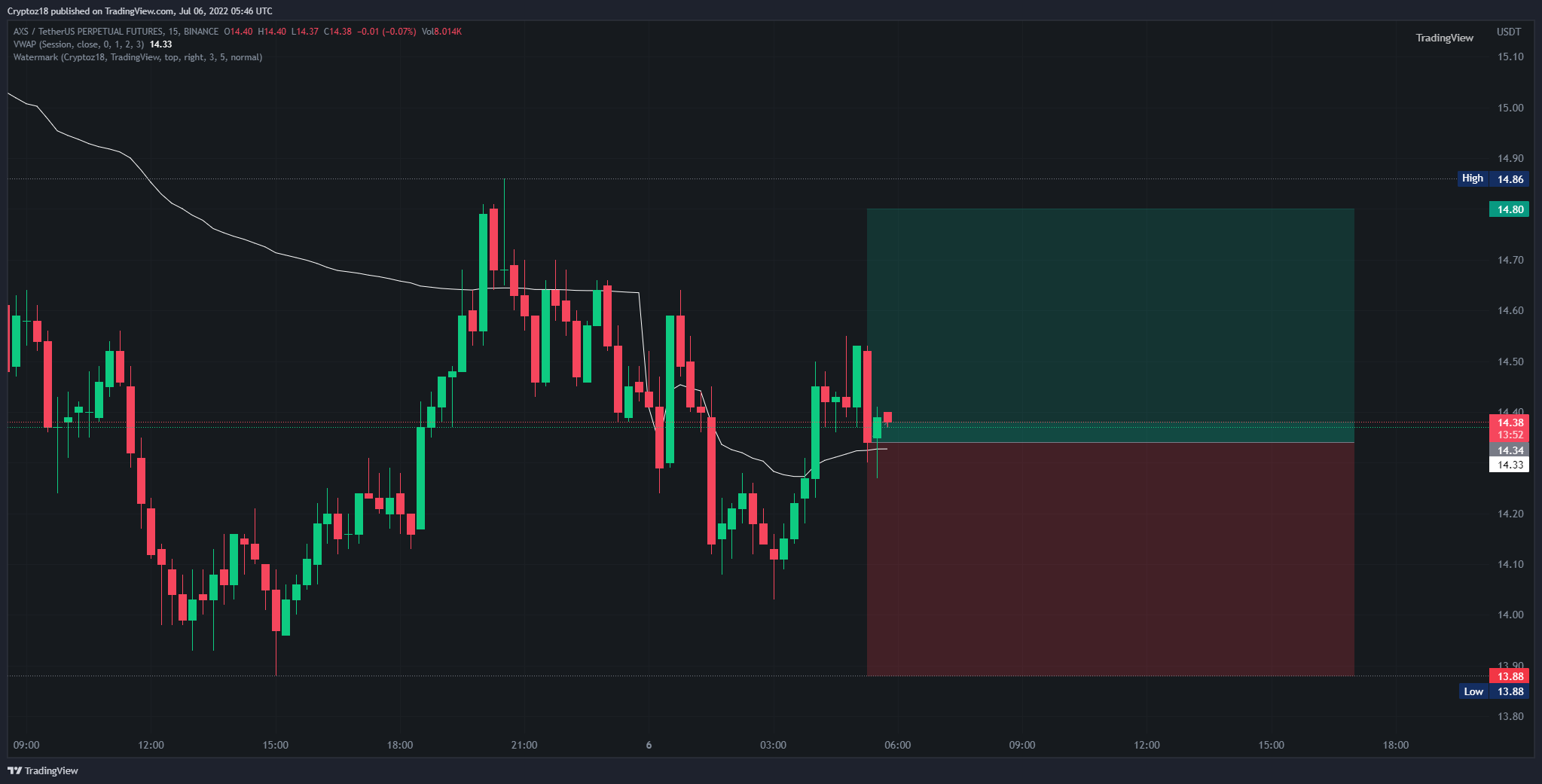 BINANCE:AXSUSDTPERP Chart Image by Hi244me