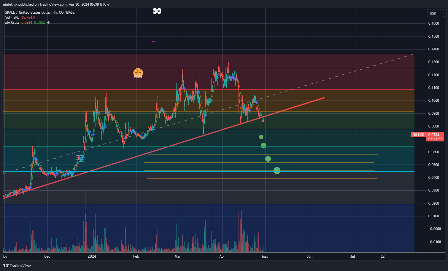 COINBASE:SKLUSD Chart Image by ninjethix