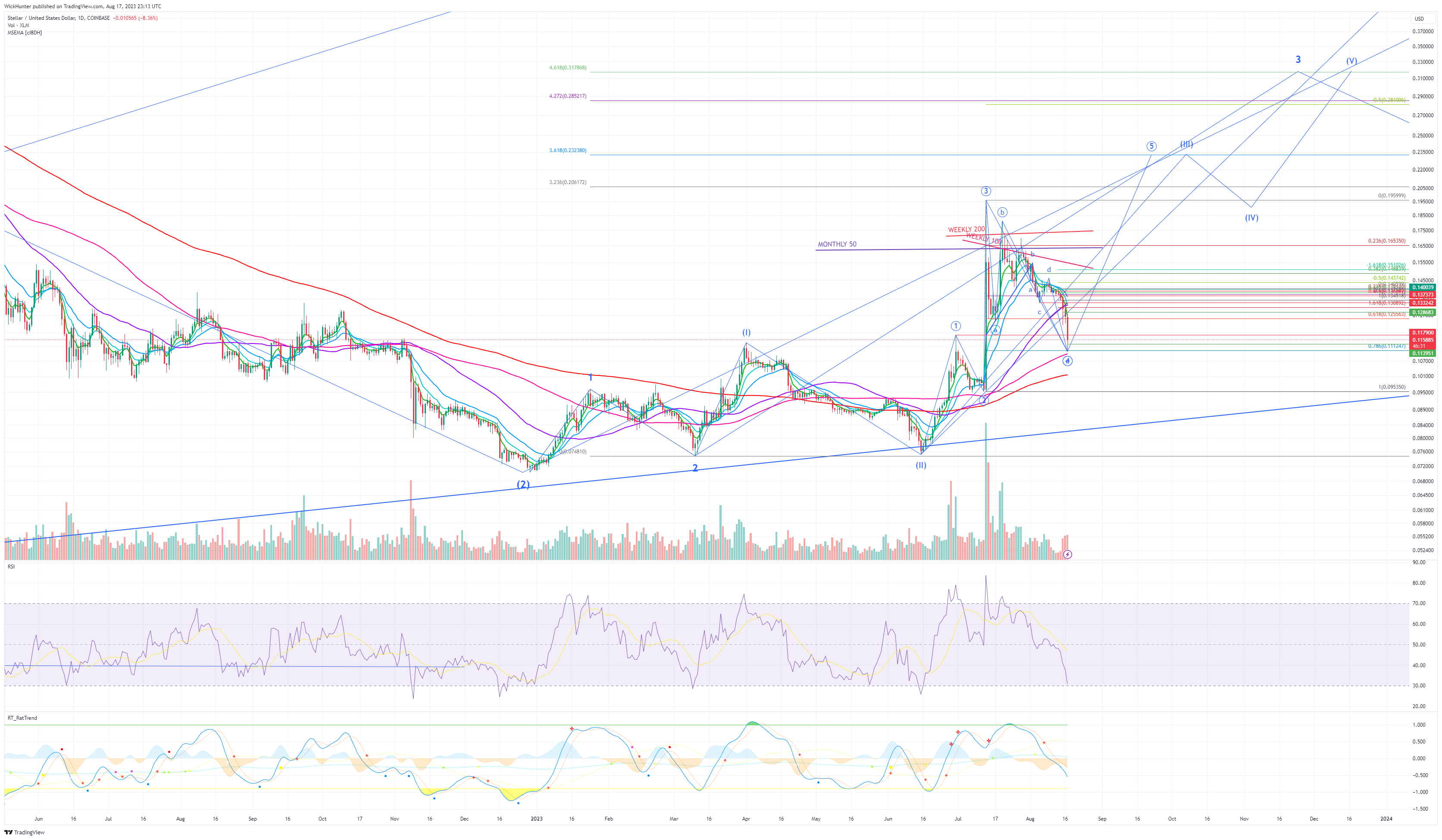 COINBASE:XLMUSD Chart Image by WickHunter
